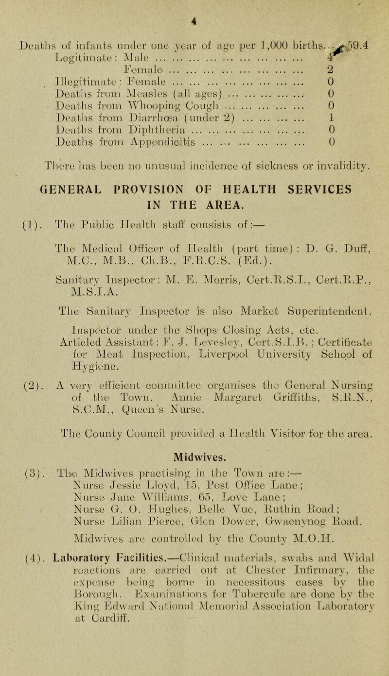 Deaths of infants under one year of age per 1,000 births. ■ Legitimate: Male 4 Demale 2 Illegitimate : Female 0 Deaths from Measles (all ages) 0 Deaths from Whooping Cough 0 Deaths from Diarrhoea (under 2) 1 Deaths from Diphtheria 0 Deaths from Appendicitis 0 “.9.4 There has been no unusual incidence of sickness or invalidity. GENERAL PROVISION OF HEALTH SERVICES IN THE AREA. (1) . The Public Health staff consists of:— The Medical Officer of Health (part time): D. G. Duff, M.C., M.B., Cli.B., F.B.C.S. (Ed.). Sanitary Inspector: M. E. Morris, Cert.11.S.I., Cert.It.P.. M.SJ.A. The Sanitary Inspector is also Market Superintendent. Inspector under the Shops- Closing Acts, etc. Articled Assistant: F. J. Levesley, Cert.S.LB.; Certificate for Meat Inspection, Liverpool University School of Hygiene. (2) . A very efficient committee organises the General Nursing of the Town. Annie Margaret Griffiths, S.R.N., S.C.M., Queen's Nurse. The County Council provided a Health Visitor for the area. Midwives. (3) . The Midwives practising in the Town are:— Nurse Jessie Lloyd, 15, Post Office Lane; Nurse Jane Williams, 65, Love Lane; Nurse G. 0. Hughes, Belle Vue, Buthin Road; Nurse Lilian Pierce, Glen Dower, Gwaenynog Road. Midwives are controlled by the County M.O.H. (4) . Laboratory Facilities.—Clinical materials, swabs and Widal reactions are carried out at Chester Infirmary, the expense being borne in necessitous cases by the Borough. Examinations for Tubercule are done by the King Edward National Memorial Association Laboratory at Cardiff.