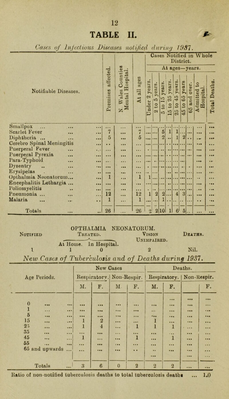 TABLE II. A- Worses of Infectious Diseases notified during 1987. Cases Notified in District. W hole n6 00 0) ^ At ages— years. Notifiable Diseases. Premises aft'ecte N. Wales Count: Mental Hospita At all ages Under 2 years. 2 to 5 years. 5 to 15 years. . C/3 U cS »0 lo IQ rH 25 to 45 years. 1 45 to 65 years ; 65 and over. Admitted to Hospital. 1 Total Deaths. Smallpox Scarlet Fever 7 7 5 1 1 ... • ... Diphtheria ... 5 5 ... ... 2 ... 1 2 . . . ^ Cerebro Spinal Meningitis . . . . . ... ... . . ... ... Puerperal Fever Puerperal Pyrexia Para-Typhoid ... ■ • • . • ::: Dysentry ... ... .. ... . Erysipelas Oplhalmia Neonatorum... Encephalitis Lethargia ... i 1 1 •. . Poliomyelitis ... . . . .. ... ... Pneumonia ... Malaria 12 1 12 1 1 2 2 1 X ... 4 3 ... Totals 26 26 o 2 10 1 6 5 ... ... OPTHALMIA NEONATORUM. Notified Treated. Vision Deaths. — . Unimpaired. At Home. In Hospital. 110 2 Nil. New Cases of Tuberculosis and of Deaths during 1937. New Cases Deaths. Age Periods. Respiratory. Non-Respir. Respiratory. Non-Respir. M. F. M F. M. F. F. 0 ... ... ... ... ... 1 ... ... ... ... ... 5 ... ... ... ... ... ... 15 1 2 ... 1 ... ... ... 25 1 4 1 1 1 • ... 35 ... ... ... 45 1 1 1 ... 55 ... ... ... ... 65 and upwards ... ... ... ... * * ... ... ... ... Totals 3 6 o 2 2 2 ... ... Ratio of non-notitied tuberculosis deaths to total tuberculosis death* ... 1.0