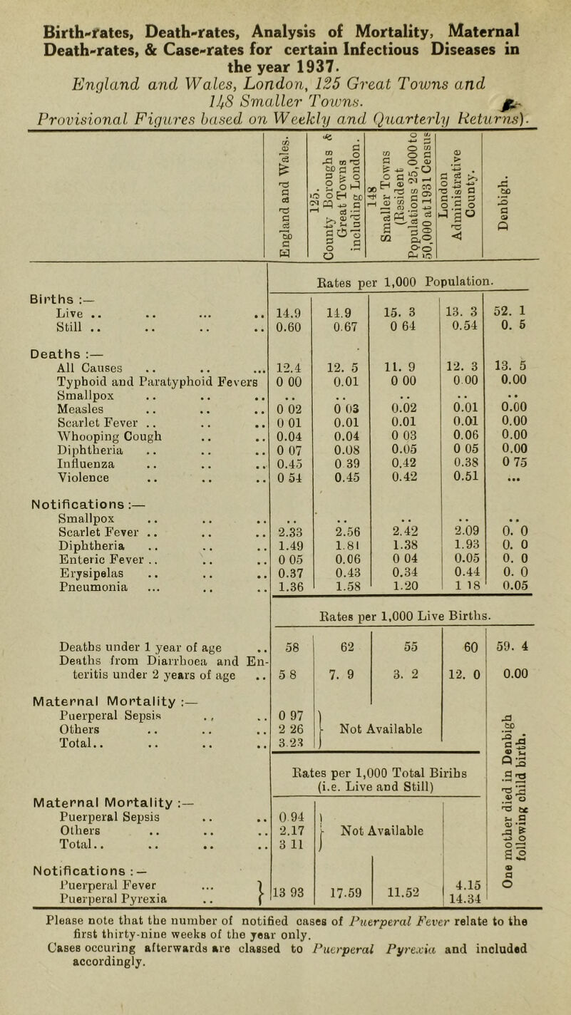 Birth-rates, Death-rates, Analysis of Mortality, Maternal Death-rates, & Case-rates for certain Infectious Diseases in the year 1937. England and Wales, London, 125 Great Towns and UfS Smaller Towns. Provisional Figures based on Weekly and Quarterly Returns). Cf) O uj •*-» G c3 m o m'C “ o a G o <L» <D > £ rG G Ct H 6DrJ G G > O 2 6J o H CJD CQ -p G c3 -J-* » . 'c: » o? ' -1 £ §2 Jboncion ministrati County. £ is G 0 £ Eb G £ D § .2 0 G ^ o GO ft® 0*0 0 o P-i to Kates per 1,000 Population. Births Live .. 14.9 14.9 15. 3 13. 3 52. 1 Still .. •• 0.60 0.67 0 64 0.54 0. 5 Deaths:— All Causes 12.4 12. 5 11. 9 12. 3 13. 5 Typhoid and Paratyphoid Fevers 0 00 0.01 0 00 0 00 0.00 Smallpox , , . . . . . . 0.01 • • Measles 0 02 0 03 0.02 0.00 Scarlet Fever .. 0 01 0.01 0.01 0.01 0.00 Whooping Cough 0.04 0.04 0 03 0.06 0.00 Diphtheria , . 0 07 0.08 0.05 0 05 0.00 Influenza • •• 0.45 0 39 0.42 0.38 0 75 Violence •• 0 54 0.45 0.42 0.51 ... Notifications :— Smallpox , , . . . . . . 2.09 • • Scarlet Fever .. 2.33 2.56 2.42 0. 0 Diphtheria . , 1.49 1.81 1.38 1.93 0. 0 Enteric Fever .. 0 05 0.06 0 04 0.05 0. 0 Erysipelas 0.37 0.43 0.34 0.44 0. 0 Pneumonia • . 1.36 1.58 1.20 1 18 0.05 Kates per 1,000 Live Births. Deaths under 1 year of age 58 62 55 60 59. 4 Deaths from Diarrhoea and En- teritis under 2 years of age •• 5 8 7. 9 3. 2 12. 0 0.00 Maternal Mortality :— Puerperal Sepsis , , 0 97 .3 Others 2 26 Not Available Total.. • . 3.23 £ G Q 3 Eates per 1,000 Total Birihs G (i.e. Live and Still) Maternal Mortality Puerperal Sepsis 0 94 ■ u 0 Others 2.17 Not Available £ £ Total.. 3 11 O G2 SS Notifications : — ® a Puerperal Fever Puerperal Pyrexia 13 93 17-59 11.52 4.15 ! 14.34 0 Please note that the number of notified cases of Puerperal Fever relate to the first thirty-nine weeks of the year only. Cases occuring afterwards are classed to Puerperal Pyrexia and included accordingly.