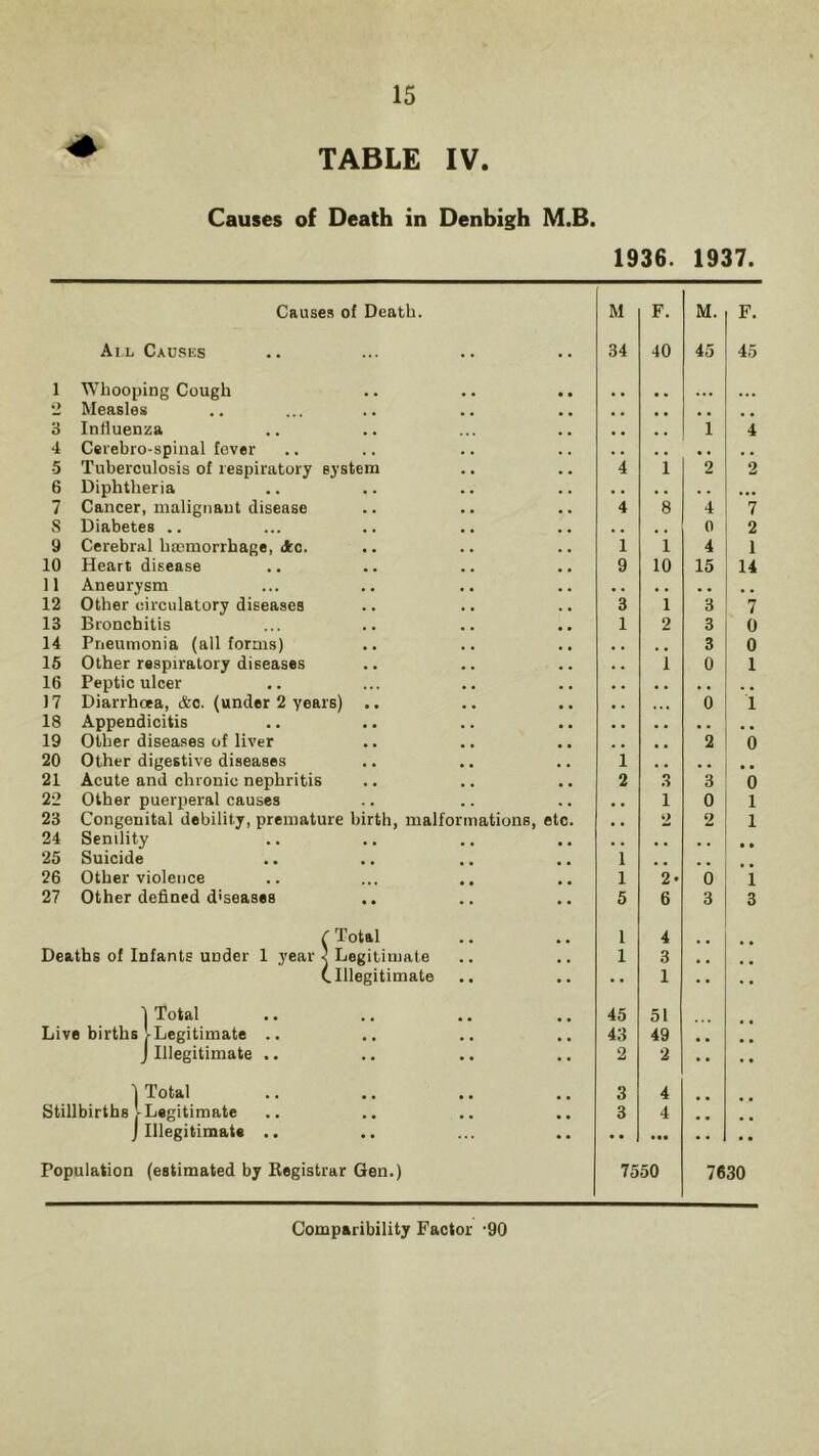 TABLE IV. Causes of Death in Denbigh M.B. 1936. 1937. Causes of Death. All Causes M 34 F. 40 M. 45 F. 45 1 Whooping Cough .. .. .. ... ... 2 Measles 3 Influenza , , . , i 4 4 Cerebro-spinal fever •5 Tuberculosis of respiratory system 4 1 2 2 6 Diphtheria . . . . . . 7 Cancer, malignant disease 4 8 4 7 8 Diabetes .. . . # , 0 2 9 Cerebral haemorrhage, Ac. 1 1 4 1 10 Heart disease 9 10 15 14 11 Aneurysm . . 12 Other circulatory diseases 3 1 3 7 13 Bronchitis 1 2 3 0 14 Pneumonia (all forms) , , 3 0 15 Other respiratory diseases 1 0 1 16 Peptic ulcer 17 Diarrhoea, &c. (under 2 years) .. 0 1 18 Appendicitis a . , . 19 Other diseases of liver 2 0 20 Other digestive diseases 1 . # • • 21 Acute and chronic nephritis 2 3 3 0 22 Other puerperal causes . . 1 0 1 23 Congenital debility, premature birth, malformations, etc. . . 2 2 1 24 Senility e e 25 Suicide 1 26 Other violence 1 2* 0 i 27 Other defined diseases 5 6 3 3 f Total 1 4 Deaths of Infants under 1 year 1 Legitimate 1 3 (.Illegitimate •• 1 1 Total 45 51 Live births VLegitimate .. 43 49 J Illegitimate .. 2 2 j Total 3 4 Stillbirths-Legitimate J Illegitimate .. 3 4 •• • ee Population (estimated by Registrar Gen.) 7550 7630 Compatibility Factor -90
