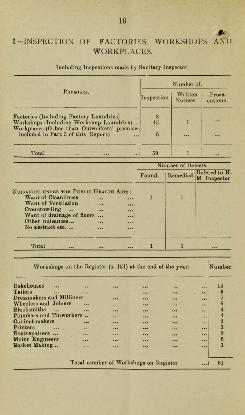 1-INSPECTION OF FACTORIES, WORKSHOPS AND WORKPLACES. Including Inspections made by Sanitary Inspector. Number of. Premises. Inspection Written Prose- Notices cutions. Factories (Including Factory Laundries) 8 Workshops i Including Workshop Laundrbs) . Workplaces (Other than Outworkers’ premises 45 1 included in Part 3 of this Report) 6 ... ... Total 59 1 ... Number of Defects. Found. Remedied. Refered to H. M. Inspector Nuisances under the Public Health Acts : Want of Cleanliness Want of Ventilation Overcrowding Want of drainage of floors ... Other nuisances... No abstract etc. ... 1 1 Total 1 1 • •• Workshops on the Register (s. 131) at the end of the year. Number Bakehouses Tailors Dressmakers and Milliners Wheelers and Joiners Blacksmiths Plumbers and Tinworkers .. Cabinet-makers ... Printers Bootrepairers ... Motor Engineers Basket Making... 14 6 7 6 4 4 2 3 8 6 1 Total number of Workshops on Register ...) 61
