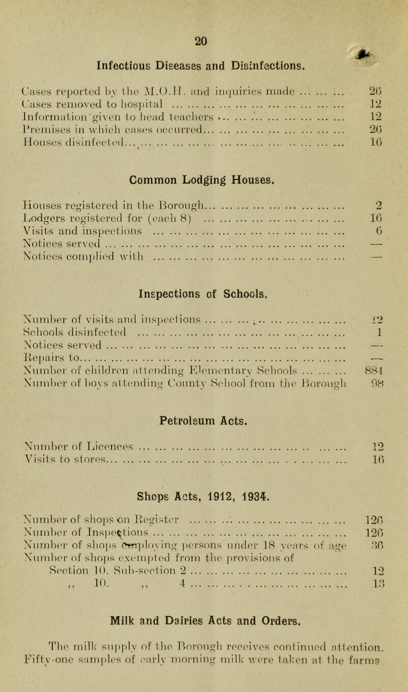 Infectious Diseases and Disinfections. Cases reported by the M.O.H. and inquiries made 20 Cases removed to hospital 12 Information given to head teachers 12 Premises in which cases occurred 20 Houses disinfected...t 10 Common Lodging Houses. Houses registered in the Borough 2 Lodgers registered for (each 8) 10 Visits and inspections 0 Notices served — Notices complied with Inspections of Schools. Number of visits and inspections 12 Schools disinfected 1 Notices served — Repairs to — Number of children attending Elementary Schools 884 Number of boys attending County School from Uie Borough 08 Petroleum Acts. Number of Licences 12 Visits to stores 16 Shops Acts, 1912, 1934. Number of shops on Register 126 Number of Inspections 126 Number of shops Employing persons under 18 years of age 36 Number of shops exempted from the provisions of Section 10. Sub-section 2 12 ,, 10. ,, 4 13 Milk and Dairies Acts and Orders. The milk supply of (he Borough receives continued attention. Fifty-one samples of early morning milk were taken at the farms.