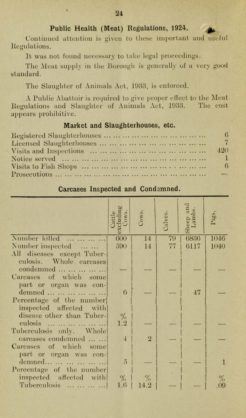 Public Health (Meat) Regulations, 1924. Continued attention is given to these important and Regulations. use fill It was not found necessary to take legal proceedings. The Meat supply in the Borough is generally of a very good standard. The Slaughter of Animals Act, 1933, is enforced. A Public Abattoir is required to give proper effect to tbe Meat Regulations and Slaughter of Animals Act, 1933. The cost appears prohibitive. Market and Slaughterhouses, etc. Registered Slaughterhouses 0 Licensed Slaughterhouses 7 Visits and Inspections 420 Notice served 1 Visits to Fish Shops 0 Prosecutions — Carcases Inspected and Condemned. Cattle excluding Cows. Cows. Calves. rrt ~ cr. a ^ a; a 75 Pigs. Number tilled | GOO 14 79 G83G 1046 Number inspected 590 14 77 6117 1040 All diseases except Tuber-j 1 culosis. Whole carcases] condemned Carcases of which somej 1 part or organ was con-| [ demned . G 47 Percentage of the number] 1 inspected affected with| 1 disease other than Tuber-j 0/ /o 1 culosis | 1.2 - — Tuberculosis only. Whole] | carcases condemned | 4 2 — — — Carcases of which sorne| 1 part or organ was con-| demned j 5 1 Percentage of the number| i inspected affected with| % 1 % 0/ /o Tuberculosis | 1.6 | 14.2 - .09