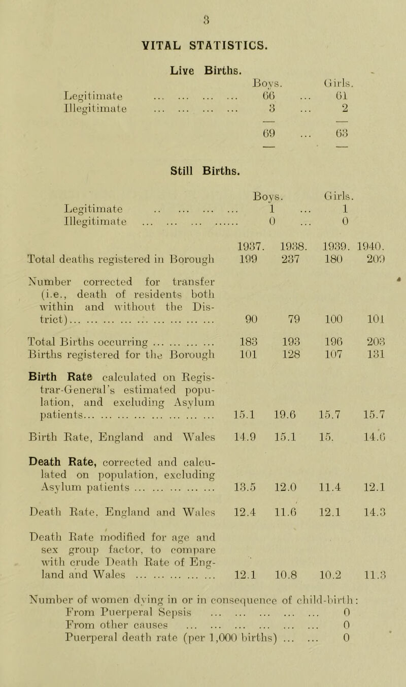 a VITAL STATISTICS. Live Births. Boys. Girls. Legitimate 0(3 ... 01 Illegitimate 8 ... 2 09 ... 03 Still Births. Boys. Girls. Legitimate 1 1 Illegitimate 0 0 1937. 1938. 1939. 1940. Total deaths registered in Borough 199 237 180 209 Number corrected for transfer (i.e., death of residents both within and without the Dis- trict) 90 79 100 101 Total Births occurring 183 193 196 203 Births registered for the Borough 101 128 107 131 Birth Rate calculated on Regis- trar-General's estimated popu- lation, and excluding Asylum patients 15.1 19.6 15.7 15.7 Birth Rate, England and Wales 14.9 15.1 15. 14.6 Death Rate, corrected and calcu- lated on population, excluding Asylum patients 13.5 12.0 11.4 12.1 Death Rate. England and Wales 12.4 11.6 12.1 14.3 Death Rate modified for age and sex group factor, to compare with crude Death Rate of Eng- land and Wales 12.1 10.8 10.2 11.3 Number of women dying in or in consequence of child-birth: From Puerperal Sepsis 0 From other causes 0 Puerperal death rate (per 1,000 births) 0
