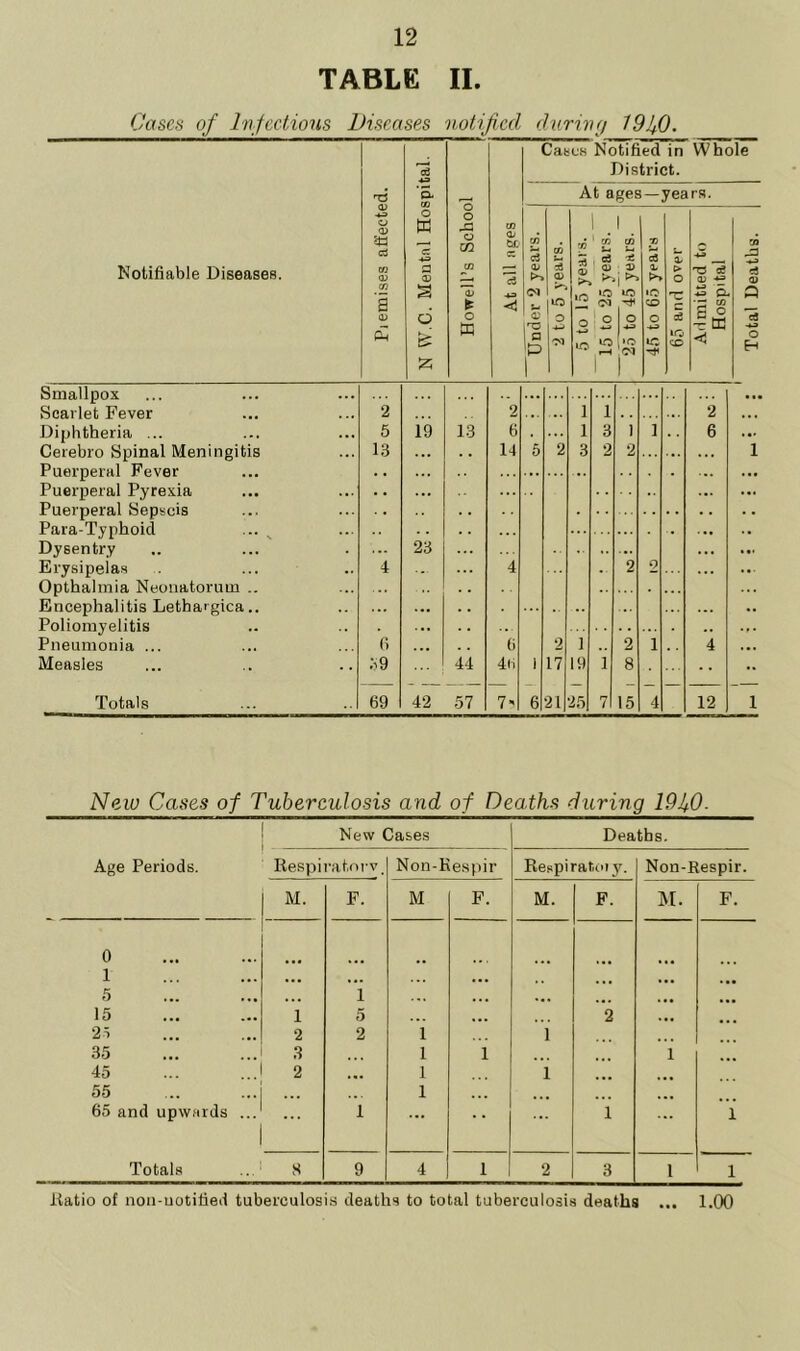 TABLE II. Cases of Infections Diseases notified during 19If). Smallpox ... Scarlet Fever 2 2 ... 1 1 ... 2 Diphtheria ... 5 19 13 6 . 1 3 i 1 6 Cerebro Spinal Meningitis 13 . . 14 5 2 3 2 2 ... 1 Puerperal Fever . . . Puerperal Pyrexia . . ... Puerperal Sepscis . . . . . Para-Typhoid ... •. Dy sen try ... 23 ... Erysipelas 4 ... 4 .. 2 9 ... Opthalmia Neonatorum .. ... Encephalitis Lethargica.. ... ... ... Poliomyelitis ... . . ... Pneumonia ... 6 . . • 6 *2 1 2 i 4 Measles o9 44 4ii 1 17 19 i 8 •• Totals 69 42 57 7' 6 21 25 7 15 4 12 1 New Cases of Tuberculosis and of Deaths during 19J+0. Age Periods. New Cases Deaths. Respiratory, Non-Kespir Respirat.oiy. Non-Respir. M. F. M F. M. F. M. F. 0 T ... ... ... ... • a a 5 1 ... ... ... .a. ... . aa 15 1 5 ... 2 ... 25 2 2 1 1 35 3 1 1 1 45 2 • a. 1 1 55 1 ... 65 and upwards ... ... 1 ... * * ... 1 ... 1 Totals S 9 4 1 2 3 1 1 .Ratio of non-uotified tuberculosis deaths to total tuberculosis deaths ... 1.00 'otal Deaths.