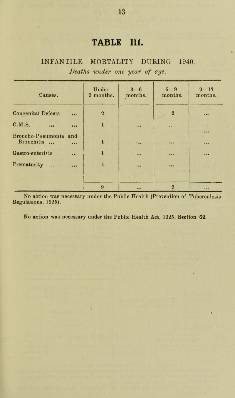 TABLE III. INFANTILE MORTALITY DURING 1940. Deaths under one year of aye. Causes. Under 3 months. 3—6 months. 6- 9 months. 9- 12 months. Congenital Defects 2 2 ... C.M.S. ••• ••• i ... Broncho-Pneumonia and Bronchitis ... i ••• . . . ... Gastro-entcriris i ... ... ... Prematurity ... 4 ... ... 9 ... 2 ... No action was necessary under the Public Health (Prevention of Tuberculosis Kegulations, 1925). No action was necessary under the Public Health Act, 1925, Section 62.