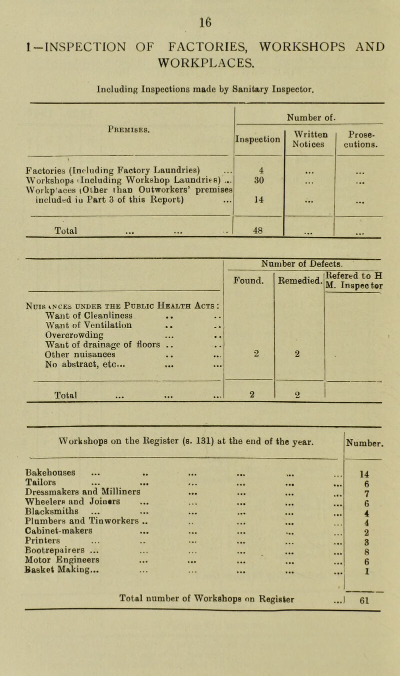 1-INSPECTION OF FACTORIES, WORKSHOPS AND WORKPLACES. Including Inspections made by Sanitary Inspector. Number of Premises. Inspection Written Notices Prose- cutions. Factories (Including Factory Laundries) 4 Workshops 'Including Workshop Laundries) ... Workp'aces (Other than Outworkers’ premises 30 ... ... included iu Part 3 of this Repurt) 14 ... ... Total 48 ... Number of Defects. Found. 2 Remedied. 2 Refered to H M. Inspector NUIS »NCES UNDER THE PUBLIC HEALTH ACTS Want of Cleanliness Want of Ventilation Overcrowding Want of drainage of floors .. Other nuisances No abstract, etc... Total 2 i 2 Workshops on the Register (s. 131) at the end of the year. Number. Bakehouses Tailors Dressmakers and Milliners Wheelers and Joiuers Blacksmiths Plumbers and Tinworkers Cabinet-makers Printers Bootrepairers ... Motor Engineers Basket Making... 14 6 7 6 4 4 2 3 8 6 1 Total number of Workshops on Register ...I 61