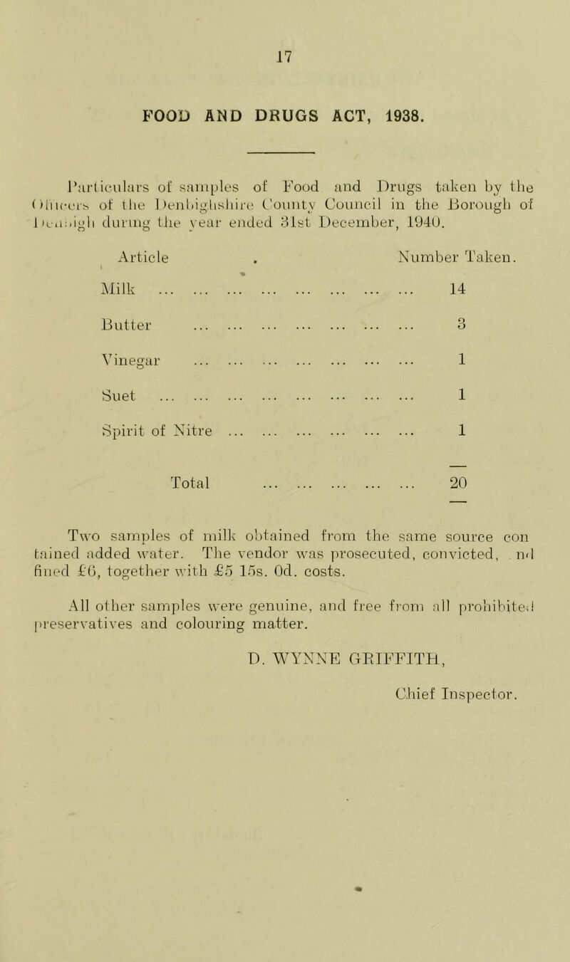 FOOD AND DRUGS ACT, 1938. Particulars of samples of Food and Drugs taken by the Oliicers of the Denbighshire C'ountv Council in the Borough of O L- O Denbigh during the year ended 31st December, 1940. Article l Number Taken ■% Milk 14 Butter 3 Vinegar 1 Suet 1 Spirit of Nitre 1 Total 20 Two samples of milk obtained from the same source con tained added water. The vendor was prosecuted, convicted, nd fined £6, together with £5 lfis. Od. costs. All other samples were genuine, and free from all prohibited preservatives and colouring matter. D. WYNNE GRIFFITH, Chief Inspector.