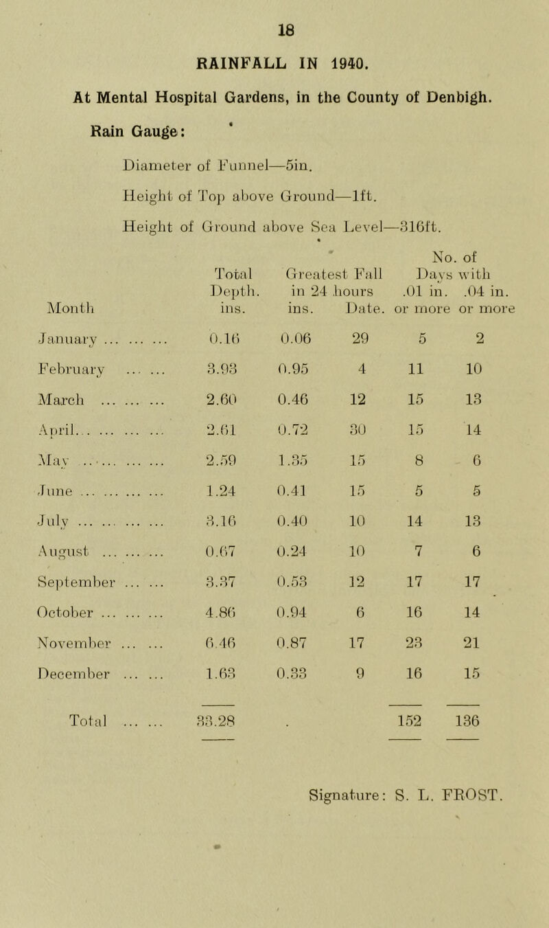 RAINFALL IN 1940. At Mental Hospital Gardens, in the County of Denbigh. Rain Gauge : Diameter of Funnel—5in. Height of Top above Ground—lft. Height of Ground above Sea Level- -316ft. m No . of Total Greatest Fall Da vs w i tli Depth. in ' 24 hours .01 in. .04 i Month ins. ins. Date. or more or m January ... 0.16 0.06 29 5 2 February 3.93 0.95 4 11 10 March ... 2.60 0.46 12 15 13 April 2.61 0.72 30 15 14 May 2.59 1.35 15 8 6 June 1.24 0.41 15 5 5 Julv 3.16 0.40 10 14 13 August ... 0.67 0.24 10 7 6 September 3.37 0.53 12 17 17 October ... 4.86 0.94 6 16 14 November 6.46 0.87 17 23 21 December 1.63 0.33 9 16 15 Total 33.28 152 136 Signature: S. L. FROST.