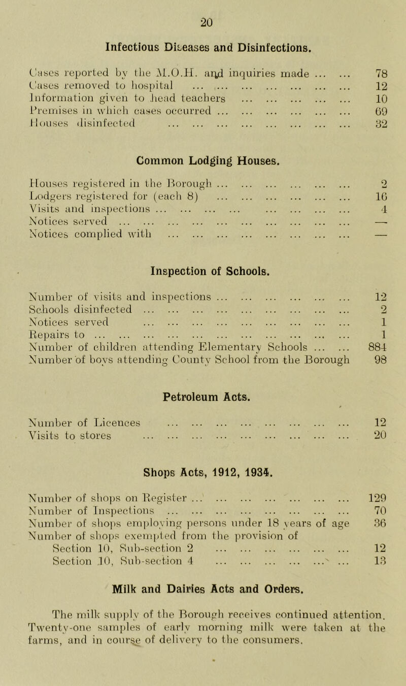 Infectious Diseases and Disinfections. Cases reported by the M.O.H. aryl inquiries made 78 Cases removed to hospital 12 Information given to head teachers 10 Premises in which cases occurred 09 .Houses disinfected 82 Common Lodging Houses. Houses registered in the Borough Lodgers registered for (eacli 8) Visits and inspections Notices served Notices complied with Inspection of Schools. Number of visits and inspections 12 Schools disinfected 2 Notices served 1 Repairs to ... 1 Number of children attending Elementary Schools 884 Number of boys attending County School from the Borough 98 Petroleum Acts. Number of Licences 12 Visits to stores 20 Shops Acts, 1912, 1934. Number of shops on Register 129 Number of Inspections 70 Number of shops employing persons under 18 years of age 36 Number of shops exempted from the provision of Section 10, Sub-section 2 12 Section .10, Sub-section 4 ' ... 13 Milk and Dairies Acts and Orders. The milk supply of the Borough receives continued attention. Twenty-one samples of early morning milk were taken at the farms, and in course of delivery to the consumers. 16 1