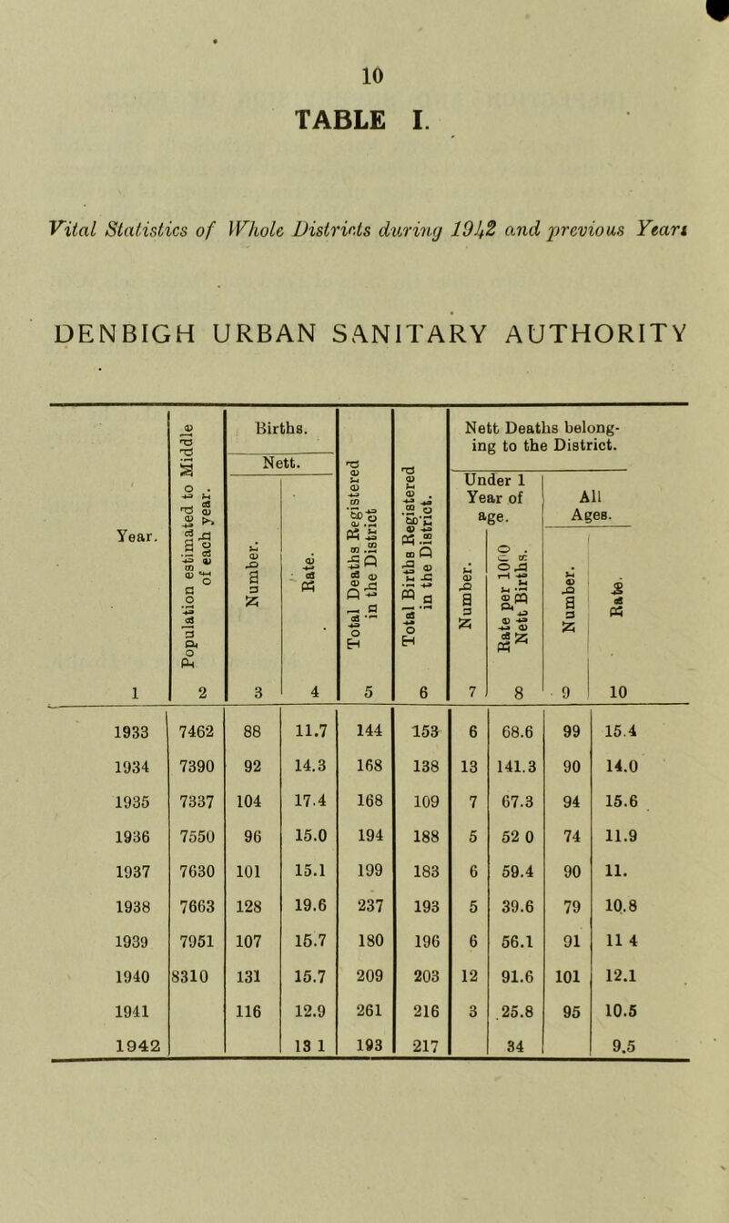 TABLE I. Vital Statistics of Whole Districts during 191$ and previous Yean DENBIGH URBAN SANITARY AUTHORITY Year. 1 Population estimated to Middle w of each year. Births. Nett. Total Deaths Registered 01 in the District Total Births Registered 05 in the District. Nett Deaths belong- ing to the District. $ <L> J=> a 3 55 3 /• ^ Rate. Un Ye a CD Xi a 3 55 7 der 1 ar of ge. o . & tr. © JS rH 1-4 s w -S-5 =5 55 Ph 8 All Ages. *4 2 $ B & 3 M 55 9 10 1933 7462 88 11.7 144 153 6 68.6 99 15.4 1934 7390 92 14.3 168 138 13 141.3 90 14.0 1935 7337 104 17.4 168 109 7 67.3 94 15.6 1936 7550 96 15.0 194 188 5 52 0 74 11.9 1937 7630 101 15.1 199 183 6 59.4 90 11. 1938 7663 128 19.6 237 193 5 39.6 79 10.8 1939 7951 107 15.7 180 196 6 56.1 91 11 4 1940 8310 131 15.7 209 203 12 91.6 101 12.1 1941 116 12.9 261 216 3 .25.8 95 10.5 1942 13 1 193 217 34 9.5