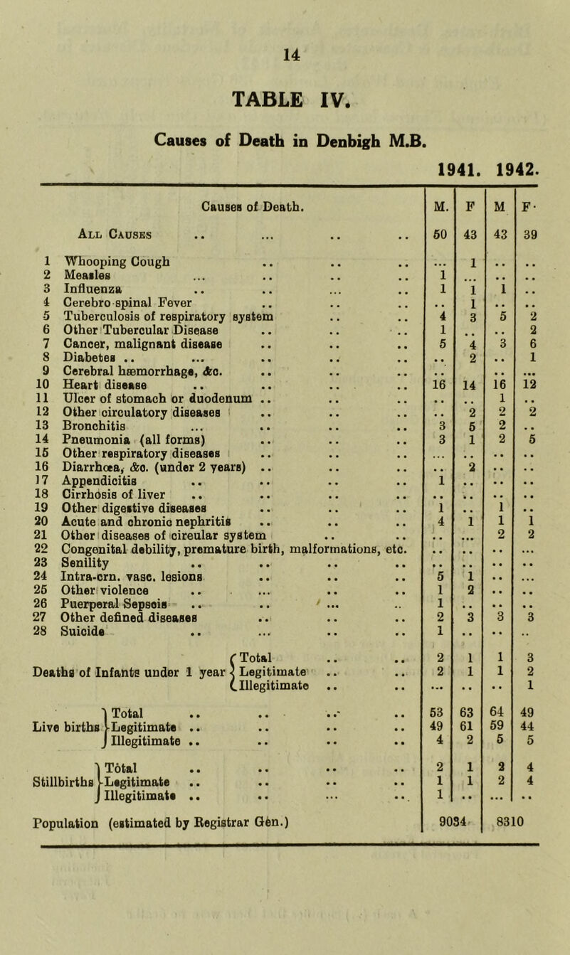TABLE IV. 1941. 1942. M. F M F- 50 43 43 39 ... 1 .. 1 • . • . 1 1 1 . . . . 1 • • • . 4 3 5 2 1 . . 2 5 4 3 6 * \ 2 •• 1 16 14 16 12 , . 1 . , . , 2 2 2 3 5 2 . . 3 1 2 5 2 '■ 1 I 1 .. 4 i 1 1 •• ... 2 2 5 l 1 2 1 2 3 3 3 1 •• •• •• 2 1 1 3 2 1 1 2 ... •• •• 1 53 63 64 49 49 61 59 44 4 2 5 5 2 1 2 4 1 1 2 4 1 .. ... .. 1 2 3 4 5 6 7 8 9 10 11 12 13 14 15 16 ]7 18 19 20 21 22 23 24 25 26 27 28 Causes of Death. All Causes Whooping Cough Measles Influenza Cerebro spinal Fever Tuberculosis of respiratory system Other Tubercular Disease Cancer, malignant disease Diabetes .. Cerebral haemorrhage, die. Heart disease Ulcer of stomach or duodenum .. Other circulatory diseases I Bronchitis Pneumonia (all forms) Other respiratory diseases Diarrhoea, &o. (under 2 years) .. Appendicitis Cirrhosis of liver Other digestive diseases Acute and chronic nephritis Other diseases of circular system Congenital debility, premature birth, malformations, et Senility Intra-crn. vase, lesions Other violence Puerperal Sepsois .. .. ' ... Other defined diseases Suicide f Total Deaths of Infants under 1 year } Legitimate (.Illegitimate 1 Total Live births r Legitimate .. J Illegitimate .. 1 Total • ■ * * Stillbirths ^Legitimate J Illegitimate .. Population (estimated by Registrar Gfen.) 9034 8310