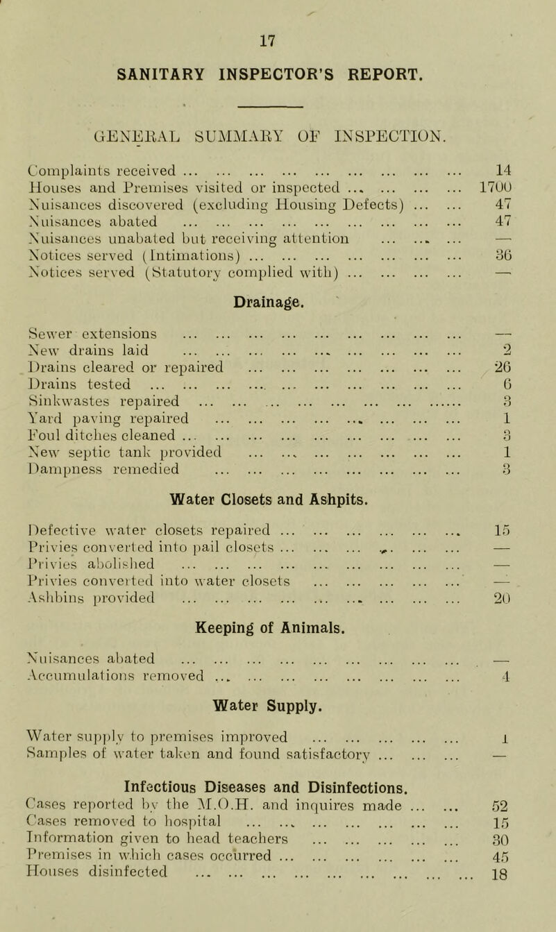 SANITARY INSPECTOR’S REPORT. GENERAL SUMMARY OF INSPECTION. Complaints received 14 Houses and Premises visited or inspected 17UU Nuisances discovered (excluding Housing Defects) 47 Nuisances abated 47 Nuisances unabated but receiving attention ... — Notices served (Intimations) 86 Notices served (Statutory complied with) — Drainage. Sewer extensions New drains laid Drains cleared or repaired Drains tested Sinkwastes repaired Yard paving repaired Foul ditches cleaned New septic tank provided Dampness remedied Water Closets and Ashpits. Defective water closets repaired 15 Privies converted into pail closets Privies abolished — Privies converted into water closets Ashbins provided 20 Keeping of Animals. Nuisances abated — Accumulations removed 4 Water Supply. Water supply to premises improved l Samples of water taken and found satisfactory — Infectious Diseases and Disinfections. Cases reported by the M.O.H. and inquires made 52 Cases removed to hospital 15 Information given to head teachers 30 Premises in which cases occurred 45 Houses disinfected 18