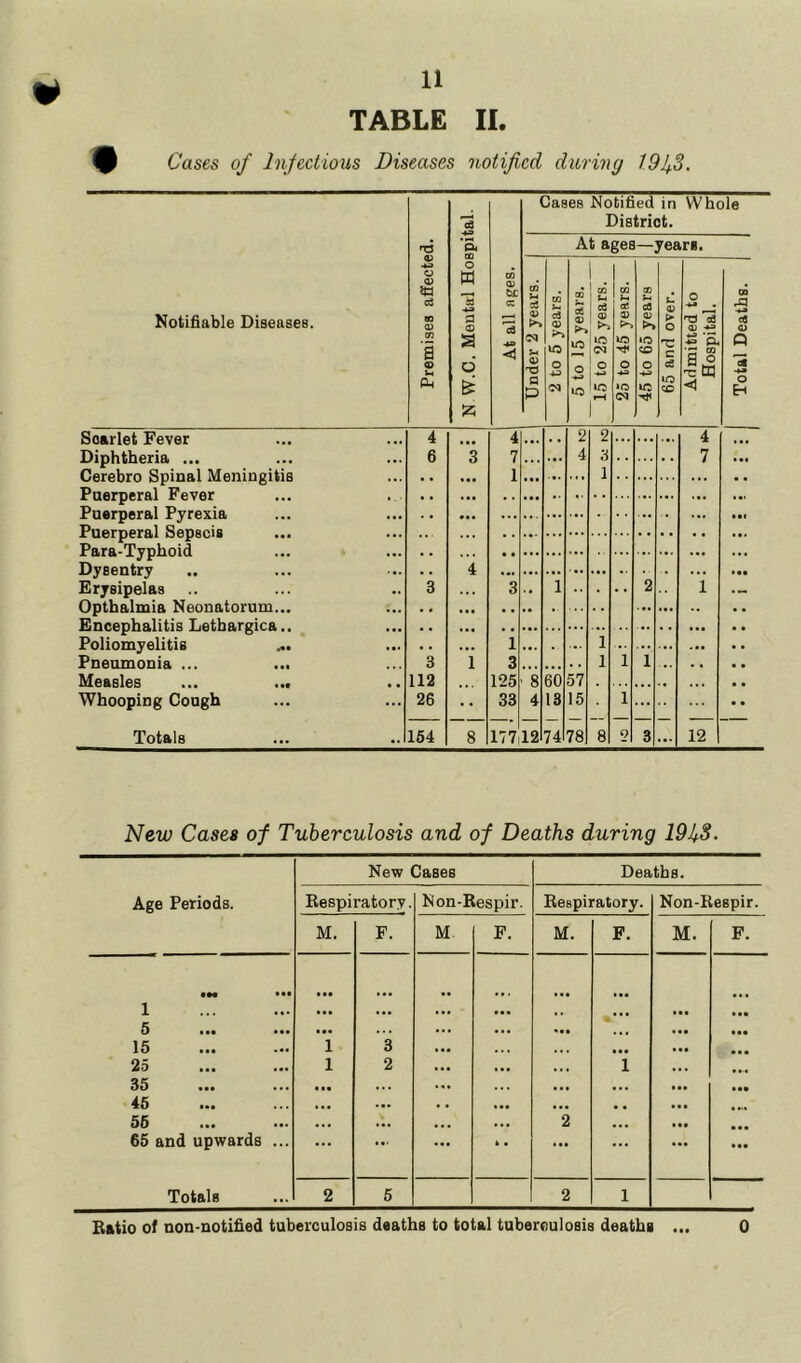 Cases of Infectious Diseases notified during 191+3. Notifiable Diseases. Premises affected. N W.C. Mental Hospital. co <D b£ cc 'a -*a <1 | Under 2 years. 1 2 to 5 years. j p I 5 to 15 years. j $ 1 No 1 t a CO u d <x> iO O »o rH tit] Die gee CO a*. o »o ed tri( — CO Sm 03 >> »o CO o 65 and over. g ^ 5 j Admitted to i 5 ^ Hospital. er Total Deaths. ® 1 Scarlet Fever 4 ... 4 ... .. 2 2 4 ... Diphtheria ... 6 3 7 ... ... 4 3 7 ... Cerebro Spinal Meningitis 1 1 ... ... Puerperal Fever Puerperal Pyrexia ... ... ... • • ... »•« Puerperal Sepscis ... Para-Typhoid ... Dysentry 4 ... ... ... ... . ... • •• Erysipelas 3 3 i . • 2 1 Opthalmia Neonatorum... • . . • ... ... .. Encephalitis Lethargica.. Poliomyelitis ... 1 1 ... ... ... ... 3 1 3 1 l 1 112 125 8 60 57 Whooping Cough 26 33 4 13 15 1 ... Totals 154 8 177 12 74 78 8 9 3 ... 12 New Cases of Tuberculosis and of Deaths during 191+8.
