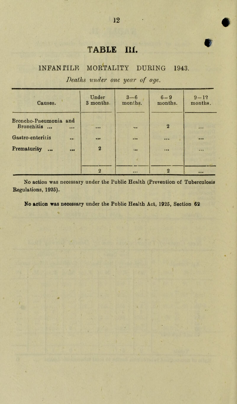 TABLE III. INFANTILE MORTALITY DURING 1943, Deaths under one year of aye. Causes. Under 3 months. 3—6 months. 6-9 months. 9-12 months. Broncho-Pneumonia and Bronchitis ... 2 Gastro-enteritis • •• ... ... ... Prematurity .... 2 ... ... ... 2 ... 2 ... No action was necessary under the Public Health (Prevention of Tuberculosis Regulations, 1925). No aotion was necessary under the Public Health Act, 1925, Section 62