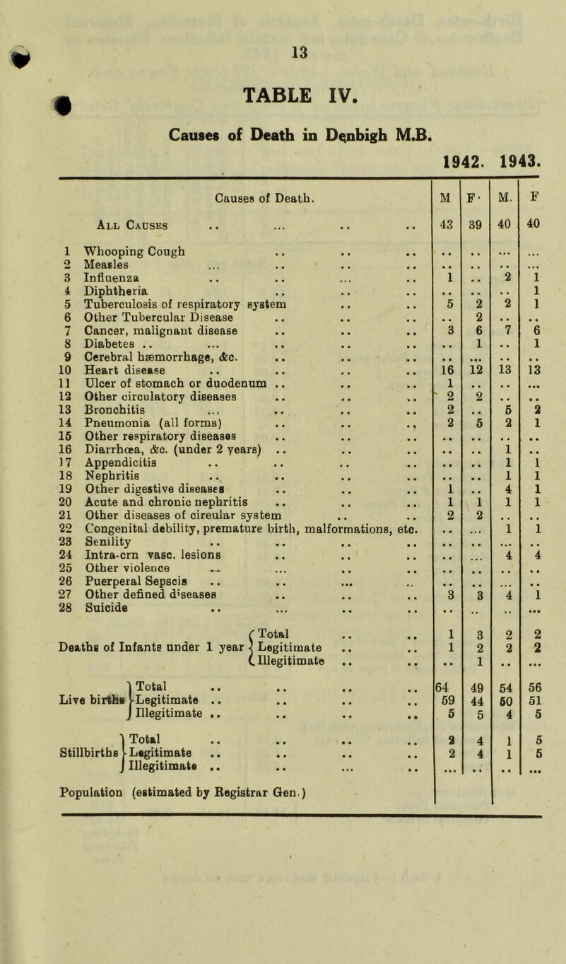 Causes of Death in Denbigh M.B. 1942. 1943. Causes of Death. M F- M. F All Causes . • • • 43 39 40 40 1 Whooping Cough . , ... 2 Measles • , . , . • ... 3 Influenza 1 . . 2 1 4 Diphtheria • • • • . . 1 •5 Tuberculosis of respiratory system 5 2 2 1 6 Other Tubercular Disease , , 2 . . . , 7 Cancer, malignant disease 3 6 7 6 8 Diabetes .. , , 1 a . 1 9 Cerebral haemorrhage, &c. • • ... . • • . 10 Heart disease 16 12 13 13 11 Ulcer of stomach or duodenum .. 1 , , . . 12 Other circulatory diseases 2 2 . . • , 13 Bronchitis 2 . , 5 2 14 Pneumonia (all forms) 2 5 2 1 15 Other respiratory diseases 16 Diarrhoea, &c. (under 2 years) .. • • • . 1 • , 17 Appendicitis • • • . 1 l 18 Nephritis . • • , 1 1 19 Other digestive diseases 1 . . 4 1 20 Acute and chronic nephritis 1 1 1 1 21 Other diseases of cireular system . . 2 2 , . , , 22 Congenital debility, premature birth, malformations, etc. 1 1 23 Senility • . ... . . 24 Intra-crn vase, lesions 4 4 25 Other violence 26 Puerperal Sepscis • •• 27 Other defined d'seases 3 3 4 1 28 Suicide •• •• ... ( Total 1 3 2 2 Deaths of Infante under 1 year i Legitimate 1 2 2 2 (. Illegitimate •• 1 •• ... 1 Total 64 49 54 56 Live births [-Legitimate .. 59 44 50 51 J Illegitimate .. • • 5 5 4 5 I Total 2 4 1 5 Stillbirths V Legitimate • • 2 4 1 5 J Illegitimate .. Population (estimated by Registrar Gen ) • • • • * ... * * * * • ••