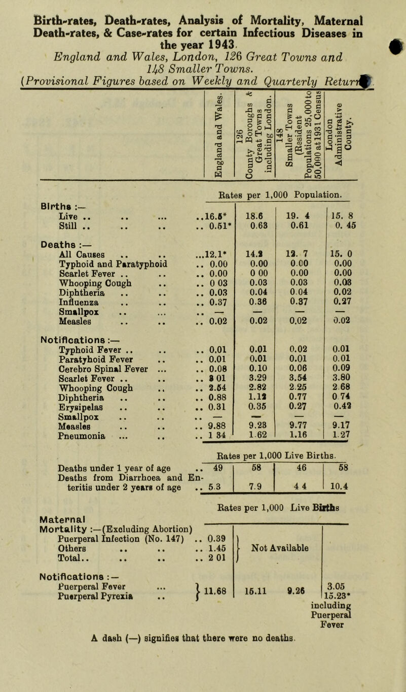 Birth-rates, Death-rates, Analysis of Mortality, Maternal Death-rates, & Case-rates for certain Infectious Diseases in the year 1943 England and Wales, London, 126 Great Towns and llf.8 Smaller Towns. (Provisional Figures based on Weekly and Quarterly Retum% Births Live • • «. ... Still .. Deaths :— All Causes Typhoid and Paratyphoid Scarlet Fever Whooping Cough Diphtheria Influenza Smallpox Measles Notifications:— Typhoid Fever .. Paratyhoid Fever Cerebro Spinal Fever ... Scarlet Fever .. Whooping Cough Diphtheria Erysipelas Smallpox Measles Pneumonia Eates per 1,000 Population. ..16.5* 18.6 19. 4 | 15. 8 .. 0.51* 0.63 0.61 0. 45 ...12.1* 14.2 12. 7 15. 0 .. 0.00 0.00 0 00 0.00 .. 0.00 0 00 0.00 0.00 .. 0 03 0.03 0.03 0.03 .. 0.03 0.04 0.04 0.02 .. 0.37 0.36 0.37 0.27 — — — — .. 0.02 0.02 0.02 0.02 .. 0.01 0.01 0.02 0.01 .. 0.01 0.01 0.01 0.01 .. 0.08 0.10 0.06 0.09 ..8 01 3.29 3.54 3.80 .. 2.54 2.82 2.25 2 68 .. 0.88 1.12 0.77 0 74 .. 0.31 0.35 0.27 0.42 *.*. 9.88 9.23 9.77 9.17 .. 1 34 162 1.16 1.27 Kates per 1,000 Live Births. Deaths under 1 year of age .. 49 Deaths from Diarrhoea and En- 58 46 58 teritis under 2 years of age .. 5 3 7.9 4 4 10.4 Maternal Mortality (Excluding Abortion) Puerperal Infection (No. 147) Others Total. * .. «. Notifications : — Puerperal Fever Puerperal Pyrexia Eates per 1,000 Live Bilths 0.39 1.45 2 01 Not Available 11.68 15.11 9.26 3.05 15.23* including Puerperal Fever A dash (—) signifies that there were no deaths