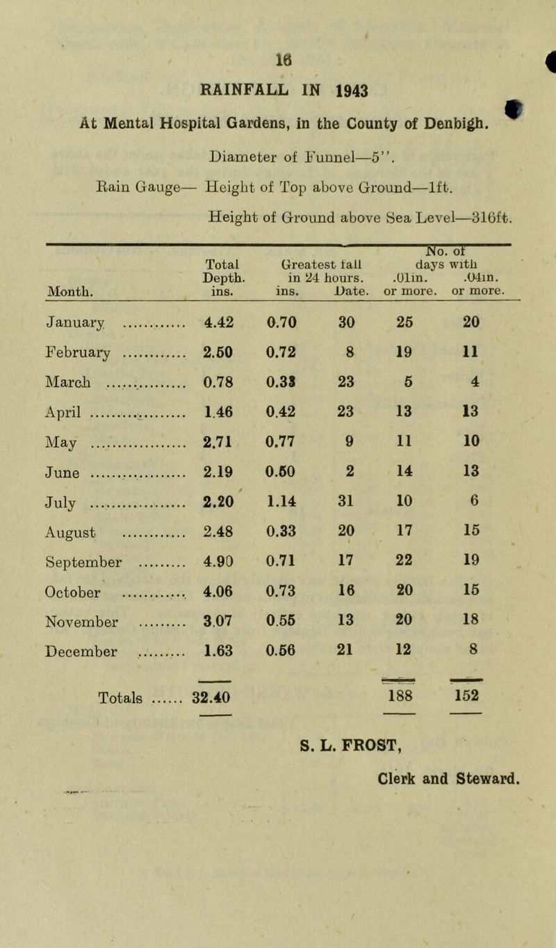 RAINFALL IN 1943 At Mental Hospital Gardens, in the County of Denbigh. Diameter of Funnel—5”. Rain Gauge— Height of Top above Ground—lft. Height of Ground above Sea Level—316ft. JNo. ot Total Greatest tali days with Depth. in 24 hours. .(Jim. .04in. Month. ins. ins. Date, or more, or more. January .... 4.42 0.70 30 25 20 February .... 2.60 0.72 8 19 11 March .... 0.78 0.33 23 5 4 April .... 1.46 0.42 23 13 13 May .... 2.71 0.77 9 11 10 June .... 2.19 0.60 2 14 13 July .... 2.20 1.14 31 10 6 August .... 2.48 0.33 20 17 15 September .... 4.90 0.71 17 22 19 October .... 4.06 0.73 16 20 15 November .... 3.07 0.55 13 20 18 December ... 1.63 0.56 21 12 8 Totals ... ... 32.40 188 152 S. L. FROST, Clerk and Steward.