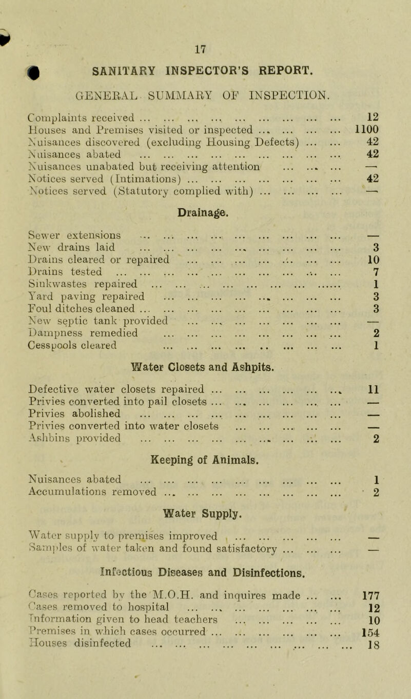 SANITARY INSPECTOR’S REPORT. ¥ m GENERAL SUMMARY OF INSPECTION. Complaints received 12 Houses and Premises visited or inspected 1100 Nuisances discovered (excluding Housing Defects) 42 Nuisances abated 42 Nuisances unabated but receiving attention —■ Notices served (Intimations) 42 Notices served (Statutory complied with) —> Drainage. Sewer extensions — New drains laid 3 Drains cleared or repaired ... .'. 10 Drains tested ■.. ... 7 Sinkwastes repaired 1 Yard paving repaired 3 Foul ditches cleaned 3 New septic tank provided — Dampness remedied 2 Cesspools cleared 1 Water Closets and Ashpits. Defective water closets repaired 11 Privies converted into pail closets — Privies abolished — Privies converted into water closets — Ashbins provided 2 Keeping of Animals. Nuisances abated 1 Accumulations removed ... 2 Water Supply. Water supply to premises improved Samples of water taken and found satisfactory Infectious Diseases and Disinfections. Oases reported bv the M.O.H. and inquires made 177 !’ases removed to hospital ... 12 ^formation given to head teachers 10 Premises in which cases occurred 154 Houses disinfected 18