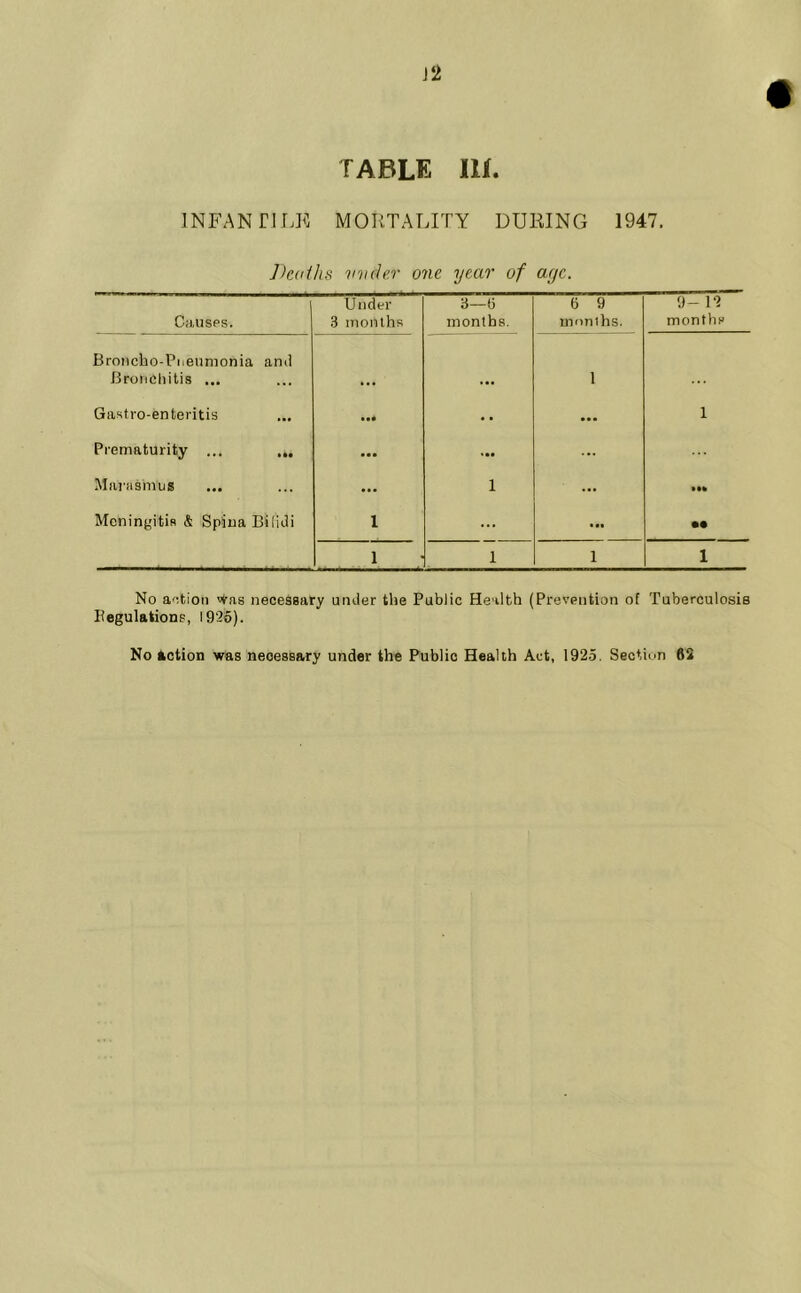 INFANTILE MORTALITY DURING 1947. Decihs under one year of aye. Causes. Under 3 months 3—6 months. 6 9 months. 9-12 months Broncho-Pneumonia and Bronchitis ... 1 Gastro-enteritis ... • • 1 Prematurity ... ... ... ... Marasmus ... i ... Meningitis & Spina Biiidi 1 ... • n • • 1 i 1 1 No action '’(ras necessary under the Public Health (Prevention of Tuberculosis Begulations, 1925). No Action was neoessary under the Public Health Act, 1925. Section 82