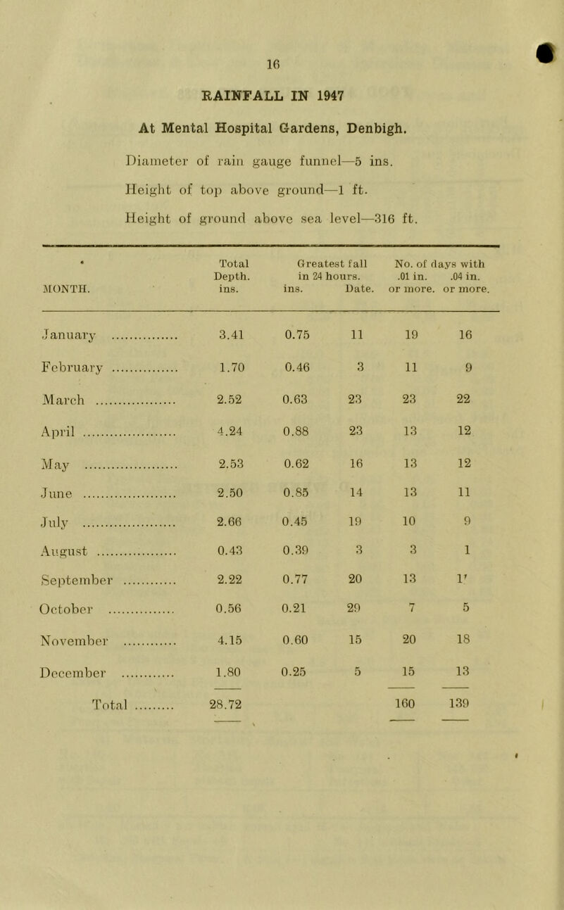 RAINFALL IN 1947 At Mental Hospital Gardens, Denbigh. Diameter of rain gauge funnel—5 ins. Height of top above ground—1 ft. Height of ground above sea level—316 ft. Total Greatest fall No. of flays with MONTH. Depth. ins. in 24 hours, ins. Pate. .01 in. or more. .04 in. or more. January 3.41 0.75 11 19 16 February 1.70 0.46 3 11 9 March 2.52 0.63 23 23 22 April 4.24 0.88 23 13 12 May 2.53 0.62 16 13 12 June 2.50 0.85 14 13 11 July 2.66 0.45 19 10 9 August 0.43 0.39 3 3 1 September 2.22 0.77 20 13 1' October 0.56 0.21 29 7 5 November 4.15 0.60 15 20 18 December 1.80 0.25 5 15 13 Total 28.72 160 139