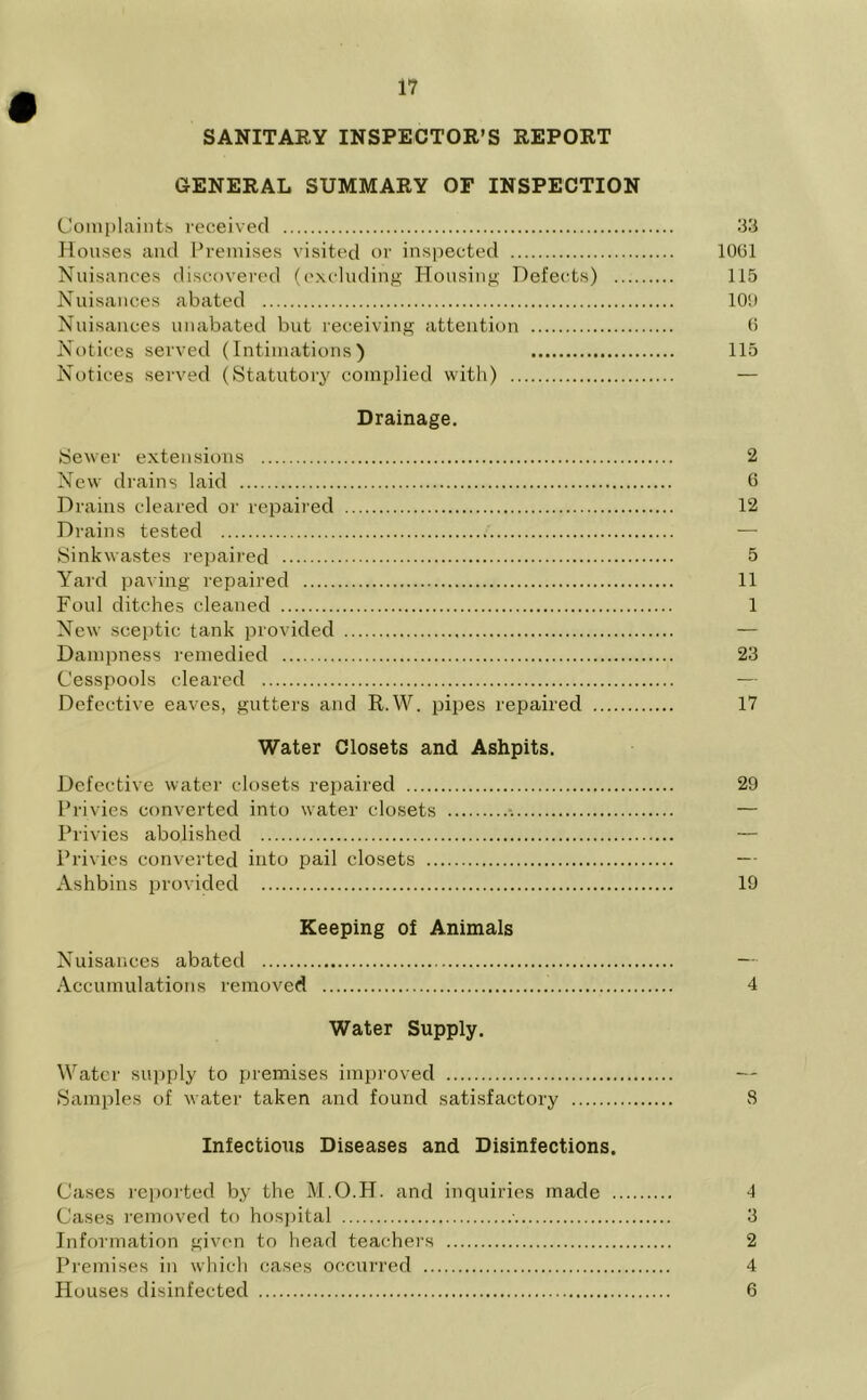 SANITARY INSPECTOR’S REPORT GENERAL SUMMARY OP INSPECTION Complaints received 33 Houses and Premises visited or inspected 1061 Nuisances discovered (excluding Housing Defects) 115 Nuisances abated 100 Nuisances unabated but receiving attention 6 Notices served (Intimations) 115 Notices served (Statutory complied with) — Drainage. Sewer extensions 2 New drains laid 6 Drains cleared or repaired 12 Drains tested — Sinkwastes repaired 5 Yard paving repaired 11 Foul ditches cleaned 1 New sceptic tank provided — Dampness remedied 23 Cesspools cleared — Defective eaves, gutters and R.W. pipes repaired 17 Water Closets and Ashpits. Defective water closets repaired 29 Privies converted into water closets — Privies abolished — Privies converted into pail closets — Ashbins provided 19 Keeping of Animals Nuisances abated — Accumulations removed 4 Water Supply. Water supply to premises improved — Samples of water taken and found satisfactory 8 Infectious Diseases and Disinfections. Cases reported by the M.O.H. and inquiries made 4 Cases removed to hospital • 3 Information given to head teachers 2 Premises in which cases occurred 4 Houses disinfected 6