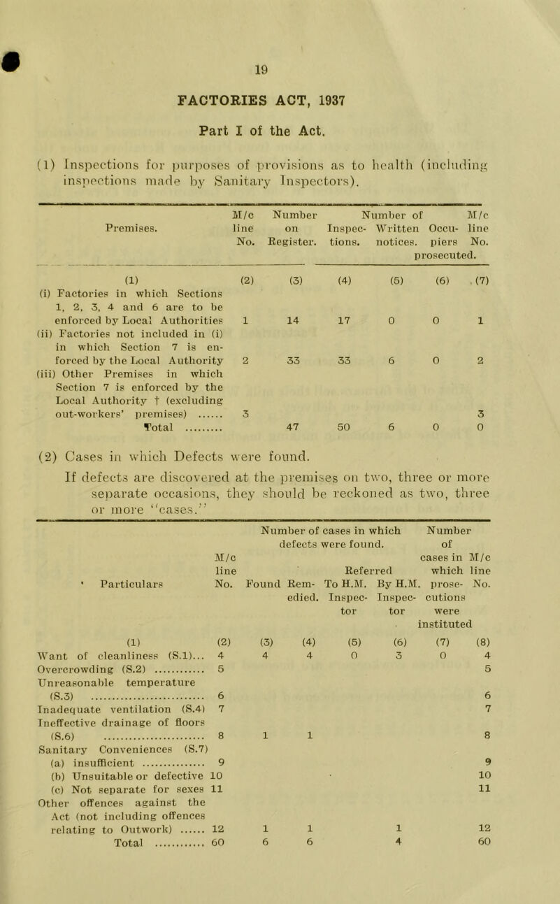 FACTORIES ACT, 1937 Part I of the Act. (1) Inspections for purposes of provisions as to health (including inspections made by Sanitary Inspectors). Premises. M/c line No. Number on Register. Number of M/c Inspec- Written Occu- line tions. notices, piers No. prosecuted. (1) (2) (3) (4) (5) (6) (7) (i) Factories in which Sections 1, 2. 3, 4 and 6 are to be enforced by Local Authorities 1 14 17 0 0 1 (ii) Factories not included in (i) in which Section 7 is en- forced by the Local Authority 2 33 33 6 0 2 (iii) Other Premises in which Section 7 is enforced by the Local Authority t (excluding out-workers’ premises) Total (2) Cases in which Defects 3 were 47 found. 50 6 3 0 0 If defects are discovered at the premises on two, three or more separate occasions, they should be reckoned as two, three or more cases.” Number of cases in which Number defects were found. of M/c cases in M/c line Referred which line ’ Particulars No. Found Rem- To H.M. By H.M. prose- No. edied. Inspec- Inspec- cutions tor tor were instituted (1) (2) (3) (4) (5) (6) (7) (8) Want of cleanliness (S.l)... 4 4 4 0 3 0 4 Overcrowding (S.2) 5 5 Unreasonable temperature (S.3) 6 6 Inadequate ventilation (S.4) 7 7 Ineffective drainage of floors (S.6) 8 1 1 8 Sanitary Conveniences (S.7) (a) insufficient 9 9 (b) Unsuitable or defective 10 10 (c) Not separate for sexes 11 11 Other offences against the Act (not including offences relating to Outwork) 12 1 1 1 12