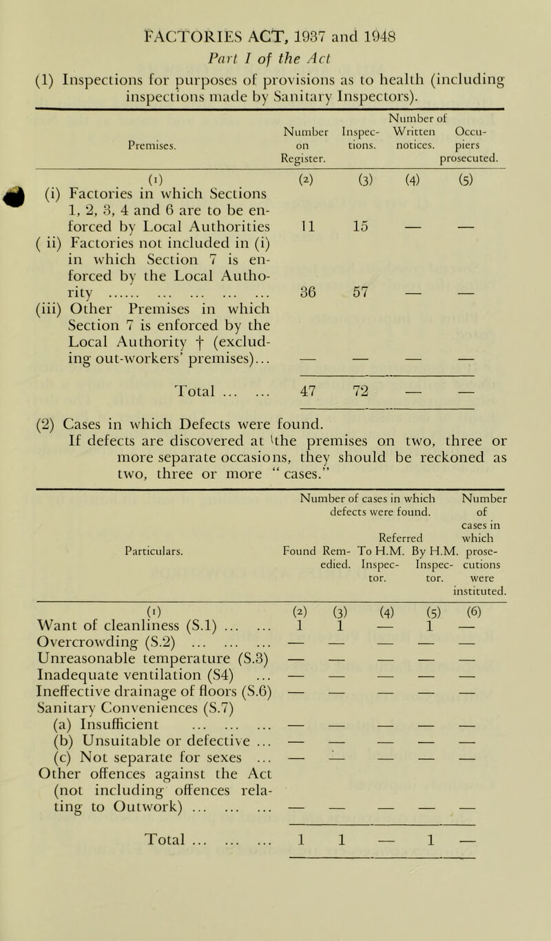 FACTORIES ACT, 1937 and 1948 Part I of the Act (1) Inspections for purposes of provisions as to health (including inspections made by Sanitary Inspectors). Number of Number Inspec- Written Occu- Premiscs. on tions. notices. piers Register. prosecuted. V) (3) (4) (5) 11 15 — — 36 57 — — 47 72 — — (2) Cases in which Defects were found. If defects are discovered at The premises on two, three or more separate occasions, they should be reckoned as two, three or more “ cases.” Number of cases in which Number defects were found. of cases in Referred which Particulars. Found Rem- To H.M. By H.M. prose- edied. Inspec- Inspec- cutions tor. tor. were instituted. (0 Want of cleanliness (S.l) Overcrowding (S.2) Unreasonable temperature (S.3) Inadequate ventilation (S4) Ineffective drainage of floors (S.6) Sanitary Conveniences (S.7) (a) Insufficient (b) Unsuitable or defective ... (c) Not separate for sexes ... Other offences against the Act (not including offences rela- ting to Outwork) (*) (3) (4) (5) (6) 11 — 1 — (>) (i) Factories in which Sections 1, 2, 3, 4 and 6 are to be en- forced by Local Authorities ( ii) Factories not included in (i) in which Section 7 is en- forced by the Local Autho- rity (iii) Other Premises in which Section 7 is enforced by the Local Authority f (exclud- ing out-workers’ premises)... Total ... Total ...