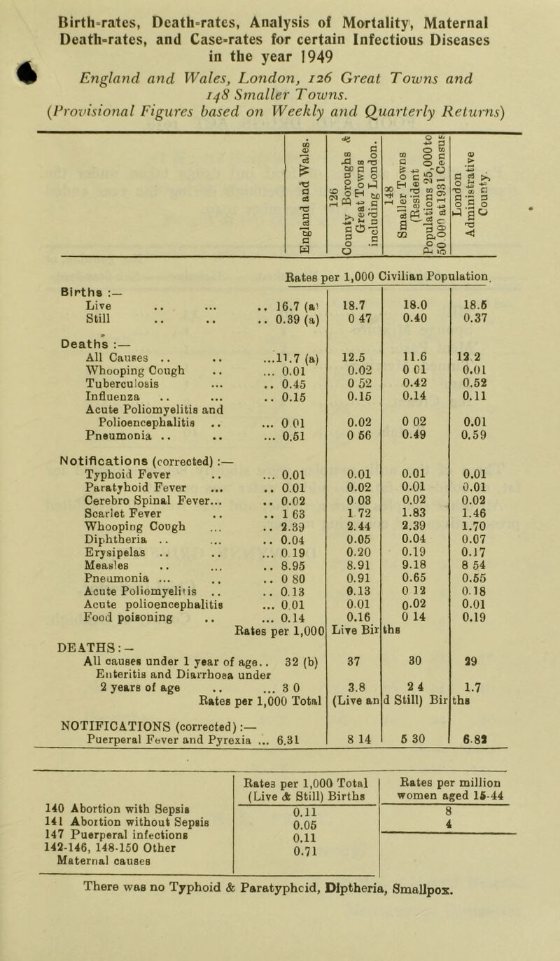 Birth-rates, Death-rates, Analysis of Mortality, Maternal Death-rates, and Case-rates for certain Infectious Diseases in the year 1949 England and Wales, London, 126 Great Towns and 14S Smaller Toiuns. (Provisional Figures based on Weekly and Quarterly Returns) Q) g'| * § S § ^8° -c <1 Kates per 1,000 Civilian Population. Births Live 16.7 (at 18.7 18.0 18.6 Still 0.39 (a) 0 47 0.40 0.37 Deaths:— All Causes .. 11.7 (a) 12.5 11.6 12 2 Whooping Cough 0.01 0.02 0 01 0.01 Tuberculosis 0.45 0 52 0.42 0.52 Influenza 0.15 0.15 0.14 0.11 Acute Poliomyelitis and Polioencephalitis 0 01 0.02 0 02 0.01 Pneumonia .. 0.51 0 56 0.49 0.59 Notifications (corrected) :— Typhoid Fever 0.01 0.01 0.01 0.01 Paratyhoid Fever 0.01 0.02 0.01 0.01 Cerebro Spinal Fever... 0.02 0 03 0,02 0.02 Scarlet Fever 1 63 1 72 1.83 1.46 Whooping Cough 2.39 2.44 2.39 1.70 Diphtheria .. 0.04 0.05 0.04 0.07 Erysipelas ., 0 19 0.20 0.19 0.J7 Measles 8.95 8.91 9.18 8 54 Pneumonia ... 0 80 0.91 0.65 0.65 Acute Poliomyelitis .. 0.13 0.13 0 12 0.18 Acute polioencephalitis 0.01 0.01 0-02 0.01 Food poisoning 0.14 0.16 0 14 0.19 Rates per 1,000 Live Bir the DEATHS:- All causes under 1 year of age.. 32 (b) 37 30 29 Enteritis and Diarrhoea under 2 years of age 3 0 3.8 2 4 1.7 Rates per 1,000 Total (Live an d Still) Bir ths NOTIFICATIONS (corrected) Puerperal Fever and Pyrexia ... 6.31 8 14 5 30 682 Rates per 1,000 Total Rates per million 140 Abortion with Sepsis (Live A Still) Births women aged 15-44 0.11 8 141 Abortion without Sepsis 147 Puerperal infections 0.06 4 0.11 142-146, 148-150 Other Maternal causes 0.71 There was no Typhoid & Paratyphoid, DIptheria, Smallpox.