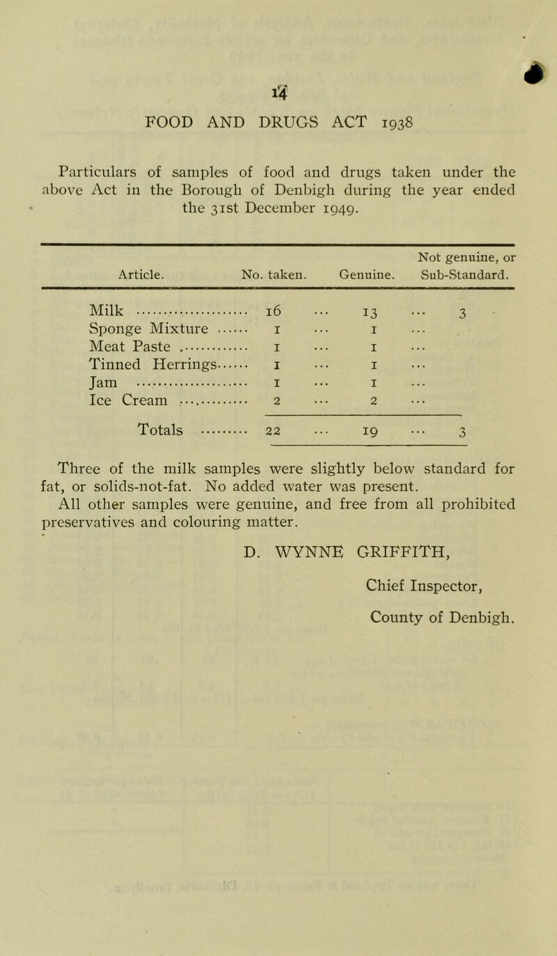 FOOD AND DRUGS ACT 1938 Particulars of samples of food and drugs taken under the above Act in the Borough of Denbigh during the year ended the 31st December 1949. Not genuine, or Article. No. taken. Genuine. Sub-Standard. Milk • •• 16 ••• 13 ... 3 Sponge Mixture x ••• 1 Meat Paste 1 ••• 1 Tinned Herrings 1 ••• 1 Jam 1 ••• 1 Ice Cream 2 ••• 2 Totals 22 ... 19 ••• 3 Three of the milk samples were slightly below standard for fat, or solids-not-fat. No added water was present. All other samples were genuine, and free from all prohibited preservatives and colouring matter. D. WYNNE GRIFFITH, Chief Inspector, County of Denbigh.