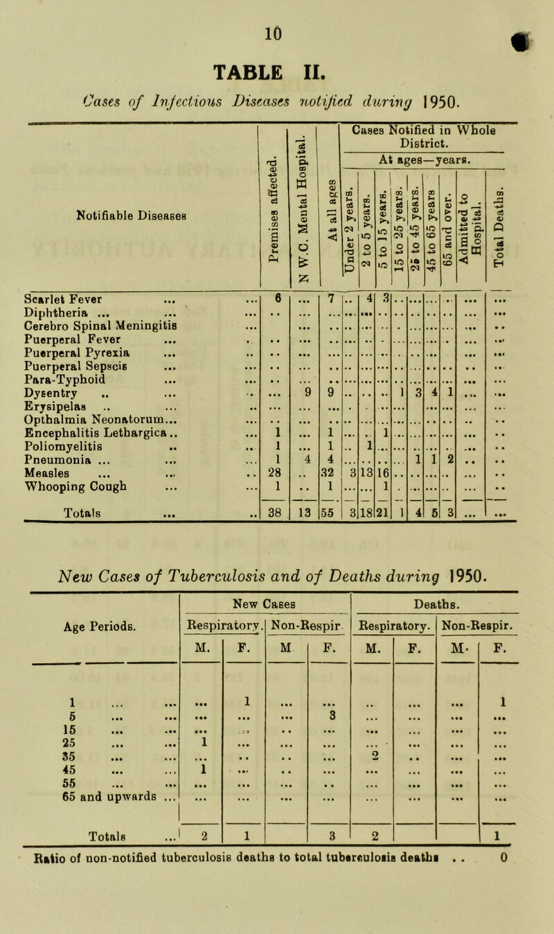 TABLE II. Cases of Infectious Diseases notified, during 1950. Notifiable Diseases Scarlet Fever Diphtheria ... Cerebro Spinal Meningitis Puerperal Fever Puerperal Pyrexia Puerperal Sepscis Para-Typhoid Dysentry Erysipelas Opthalmia Neonatorum... Encephalitis Lethargies.. Poliomyelitis Pneumonia ... Measles Whooping Cough Totals v so (3 1 1 1 28 1 38 o. CD o a © 2 d z Cases Notified in Whole District. At ages—years. CO ® oS cS 06 ® oS © to to to »o 05 CO o o o -i-J w -*-3 >o to r-H to 05 »c T3 c! © £ ’& a w S ° 'C Up ◄ ce © Q o H 13 1 1 4 .32 1 55 4 3 18 21 New Cases o/ Tuberculosis and of Deaths during 1950. Age Periods. New Cases Deaths. Respiratory. Non-Respir Respiratory. Non-Respir. M. F. M F. M. F. M- F. 1 • •• 1 1 5 • •• ... ... 3 .. • ... tee 15 • • e • • ... ... • • • ... 25 1 • •• ... ... ... 35 . • • . . • . ... 2 45 1 ... • . ... ... ... 55 • •• ... ... • , ... 65 and upwards ... ... ... ... ... ... ... ... Totals 2 1 3 2 1 Ratio of non-notified tuberculosis deaths to total tuberculosis deaths . . 0