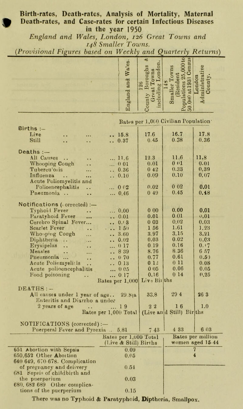 Birth-rates, Death-rates, Analysis of Mortality, Maternal Death-rates, and Case-rates for certain Infectious Diseases in the year 1950 England and Wales, London, 126 Great Towns and 14S Smaller Towns. (Provisional Figures based on Weekly and Quarterly Returns) Bates per 1,000 Civilian Population' Births Live 15.S 17.6 16.7 17.8 Still 0.37 0.45 038 0.36 Deaths : — All Causes .. 11.6 12.3 11.6 11.8 Whooping Cough 0 01 0.01 0 01 0.01 Tubercu'ods 0.36 0 42 0.33 0.39 Influenza Acute Poliomyelitis and 0.10 0.09 0.10 0.07 Polioencephalitis 0 02 0.02 0 02 0.01 Pneumonia .. 0.46 0 49 0.45 0.48 Notifications (.orrected) :— Typhoid Fever 0.00 0 00 0.00 0.01 Paratyhoid Fever 0.01 0.01 0.01 0.01 Cerebro Spinal Fever... O.i 3 0 03 0.02 0.03 Scarlet Fever .. . .. 1 50 1 56 1.01 1.28 Whooping Cough 3.60 3.97 3.15 3.21 Diphtheria .. 0.02 0.03 0.02 0.03 Erysipelas 0 17 0 19 0.16 0.i7 Measles 8 39 8.76 8.36 6 57 Pneumonia ... 0 70 0.77 0.61 0.59 Acute Poliomyelitis 0 13 0 11 0 11 0.08 Acute polioencephalitis 0 05 0 05 0.06 0.05 Food poisoning 0 17 0.16 0 14 0.25 Bates per 1,000 Livi Bii ths DEATHS AH causes under 1 year of age.. 29 8(a 33.8 29 4 26 3 Enteritis and Diarrbo a under 2 years of age 1 9 2 2 1 6 1.0 Bates per 1,000 Total (Live an d Still) Bir ths NOTIFICATIONS (corrected) : — Puerperal Fever and Pyrexia .. 5.81 7 43 4 33 6 03 Bates per 1,1)00 Total Bates per million (Live & Still) Births women aged 15-44 651 Abortion with Sepsis 650,652 Other Aboition 641! 649, 670 678. Complication of pregnancy and delivery 081 Sepsis of childbirth and the pnerperium 680. 082 689 Other complica- tions of the puerperium 0.09 0.05 0.54 0.03 0.15 7 4 There was no Typhoid & Paratyphoid, Diptheria, Smallpox.
