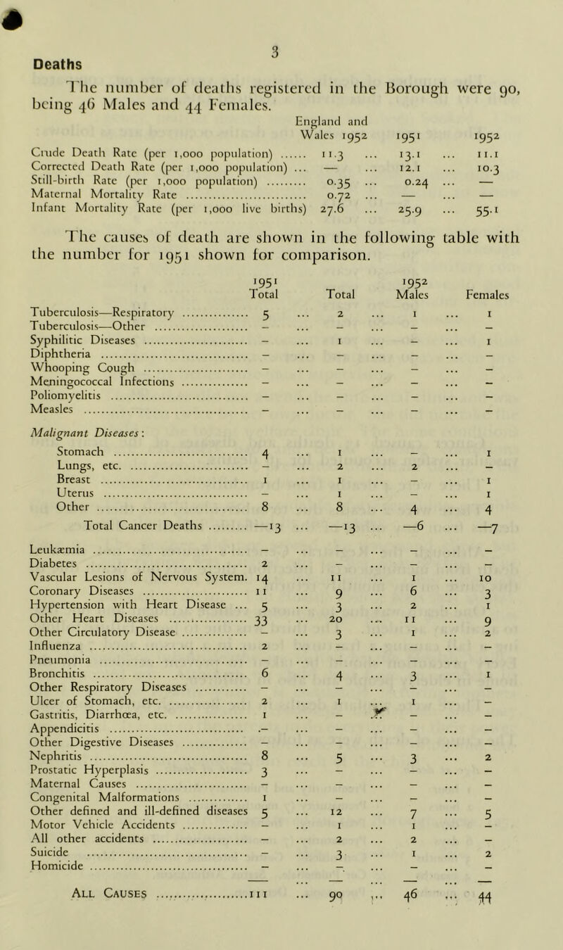 Deaths The number of deaths registered in the Borough were 90, being 4G Males and 44 Females. England and Crude Death Rate (per 1,000 population) .... Corrected Death Rate (per 1,000 population) , Still-birth Rate (per 1,000 population) 0.35 Maternal Mortality Rate 0.72 Infant Mortality Rate (per 1,000 live births) 27.6 The causes of death are shown in the following table with the number for 1951 shown for comparison. les 1952 i95i x952 11.3 ... 13.1 .. 11.1 — 12.1 • IO-3 0.35 ... 0.24 .. — 0.72 — — 27.6 25.9 .. . 55.1 Tuberculosis—Respiratory Tuberculosis—Other Syphilitic Diseases Diphtheria Whooping Cough Meningococcal Infections Poliomyelitis Measles Malignant Diseases: Stomach Lungs, etc Breast Uterus Other Total Cancer D< Leukaemia — Diabetes 2 Vascular Lesions of Nervous System. 14 Coronary Diseases 11 Hypertension with Heart Disease ... 5 Other Heart Diseases 33 Other Circulatory Disease - Influenza 2 Pneumonia - Bronchitis 6 Other Respiratory Diseases - Ulcer of Stomach, etc 2 Gastritis, Diarrhoea, etc 1 Appendicitis - Other Digestive Diseases - Nephritis 8 Prostatic Hyperplasis 3 Maternal Causes - Congenital Malformations 1 Other defined and ill-defined diseases 5 Motor Vehicle Accidents — All other accidents — Suicide - Homicide — J.951 Total 5 4 1 8 eaths —13 III 1952 Total Males Females 2 1 1 1 - 1 • • 1 1 2 2 - 1 - 1 1 - 1 8 4 4 —x3 —6 —7 11 1 10 9 6 3 3 2 1 20 11 9 3 1 2 1 1 3 1 1 1 _ - 'jr — - 5 3 2 12 7 5 1 1 - 2 2 - 3 1 2 90 1«* 46 ... jH All Causes