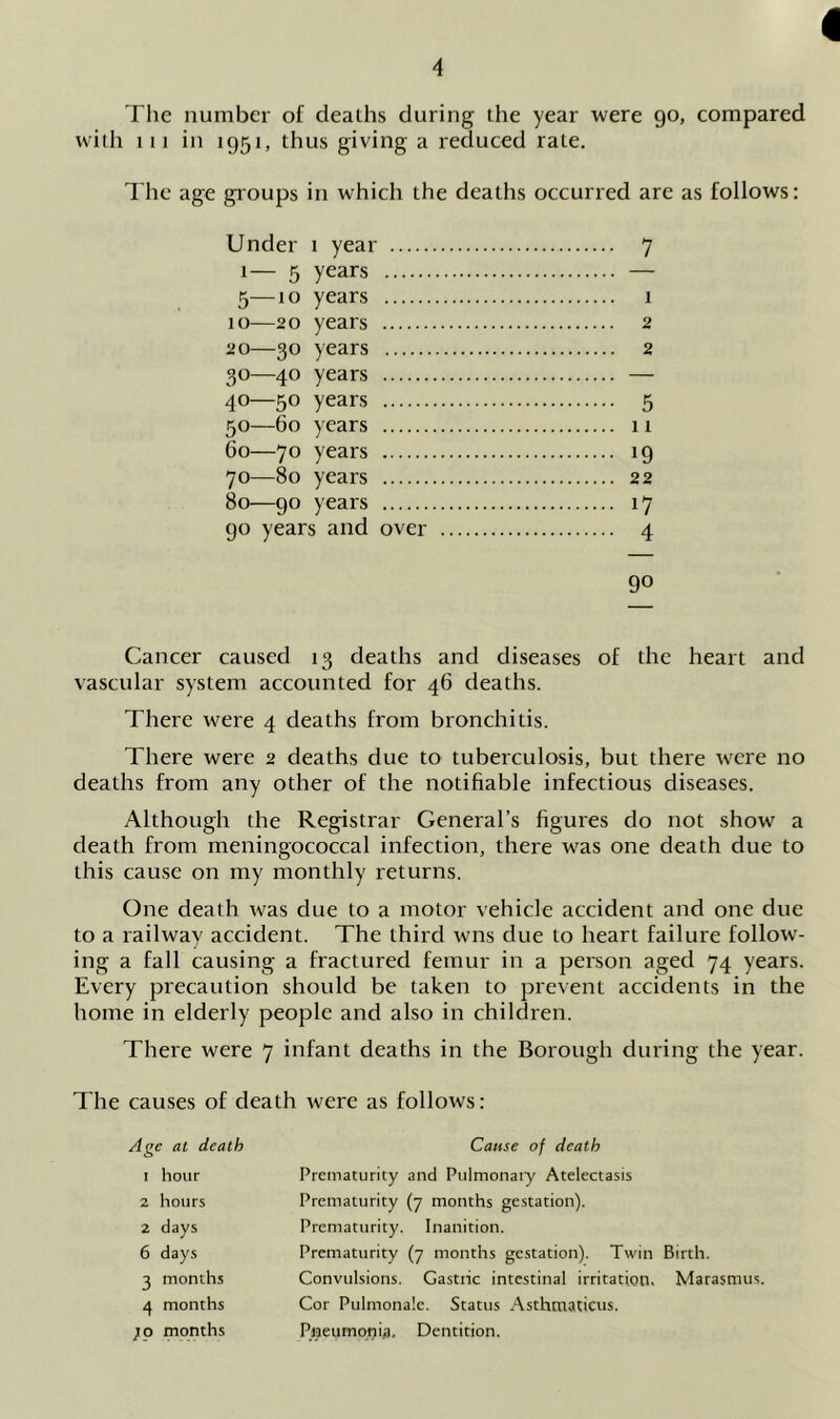 The number of deaths during the year were 90, compared with 111 in 1951, thus giving a reduced rate. The age groups in which the deaths occurred are as follows: Under 1 year 7 1— 5 years — 5—10 years 1 10—20 years 2 20—30 years 2 30—40 years — 40—50 years 5 50—60 years n 60—70 years 19 70—80 years 22 80—90 years 17 90 years and over 4 90 Cancer caused 13 deaths and diseases of the heart and vascular system accounted for 46 deaths. There were 4 deaths from bronchitis. There were 2 deaths due to tuberculosis, but there were no deaths from any other of the notifiable infectious diseases. Although the Registrar General’s figures do not show a death from meningococcal infection, there was one death due to this cause on my monthly returns. One death was due to a motor vehicle accident and one due to a railway accident. The third wns due to heart failure follow- ing a fall causing a fractured femur in a person aged 74 years. Every precaution should be taken to prevent accidents in the home in elderly people and also in children. There were 7 infant deaths in the Borough during the year. The causes of death were as follows: Age at death Cause of death 1 hour Prematurity and Pulmonary Atelectasis 2 hours Prematurity (7 months gestation). 2 days Prematurity. Inanition. 6 days Prematurity (7 months gestation). Twin Birth. 3 months Convulsions. Gastric intestinal irritation. Marasmus. 4 months Cor Pulmonale. Status Asthmaticus. ;o months Pneumonia. Dentition.