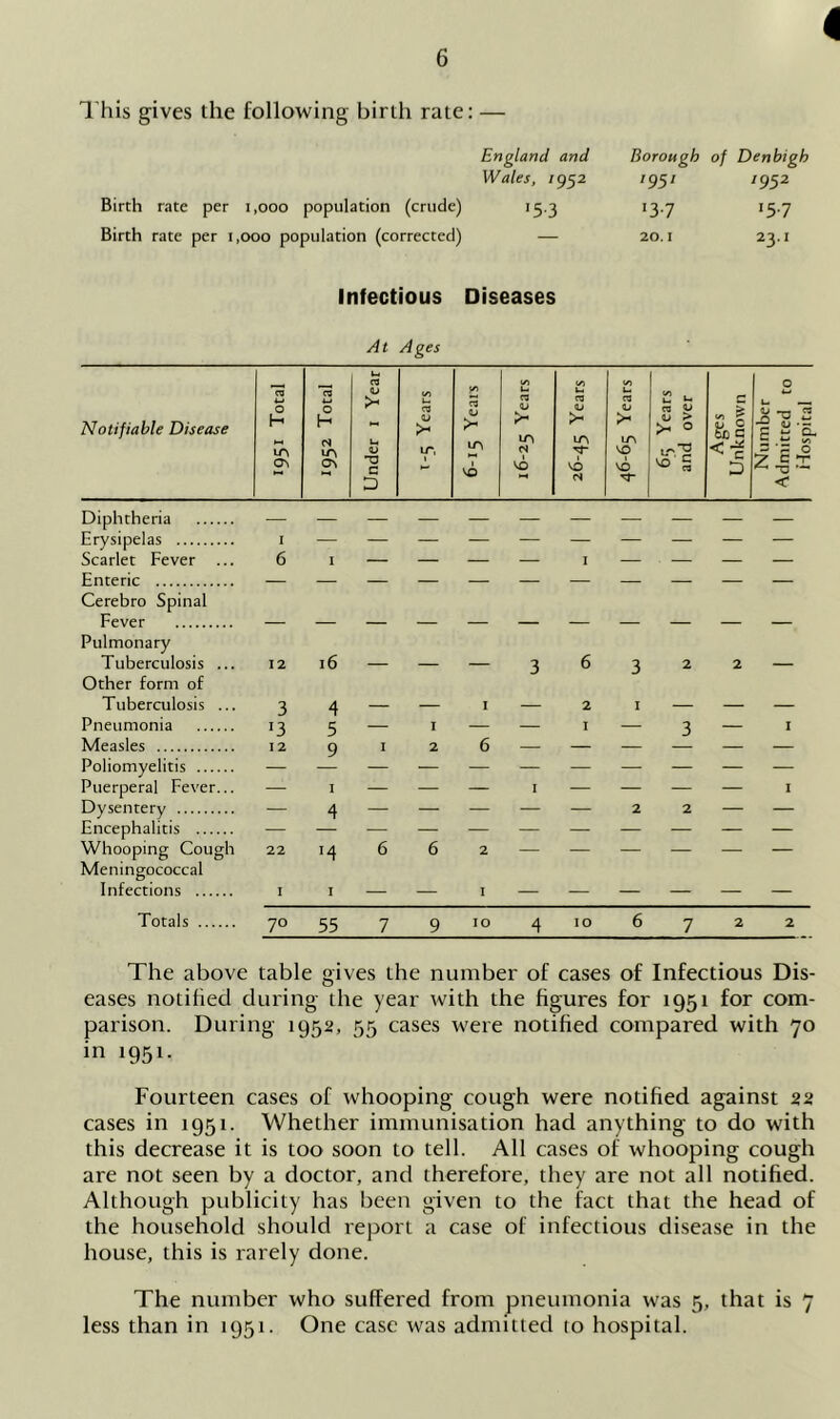 This gives the following birth rate: — England and Borough of Denbigh Wales, 1952 '95' '95 2 Birth rate per 1,000 population (crude) 15.3 ■3 7 *57 Birth rate per 1,000 population (corrected) — 20.1 23.1 Infectious Diseases At Ages Diphtheria — — — — — — — — — — — Erysipelas i — — — — — — — — — — Scarlet Fever ... 6 i — — — — i — — — — Enteric Cerebro Spinal Fever Pulmonary Tuberculosis ... 12 16 — — — 3 6 3 2 2 — Other form of Tuberculosis ... 3 4 — — 1 — 2 1 — — — Pneumonia 13 5 — 1 — — 1 — 3 — 1 Measles 12 9 1 2 6 — — — — — — Poliomyelitis — — — — — — — — — — — Puerperal Fever... — 1 — — — 1 — — — — 1 Dysentery — 4 — — — — — 2 2 — — Encephalitis — — — — — — — — — — — Whooping Cough 22 14 6 6 2 — — — — — — Meningococcal Infections 1 1 — — 1 — — — — — — Totals 70 35 7 9 10 4 10 6 7 2 2 The above table gives the number of cases of Infectious Dis- eases notified during the year with the figures for 1951 for com- parison. During 1952, 55 cases were notified compared with 70 in 1951. Fourteen cases of whooping cough were notified against 22 cases in 1951. Whether immunisation had anything to do with this decrease it is too soon to tell. All cases of whooping cough are not seen by a doctor, and therefore, they are not all notified. Although publicity has been given to the fact that the head of the household should report a case of infectious disease in the house, this is rarely done. The number who suffered from pneumonia was 5, that is 7 less than in 1951. One case was admitted to hospital.