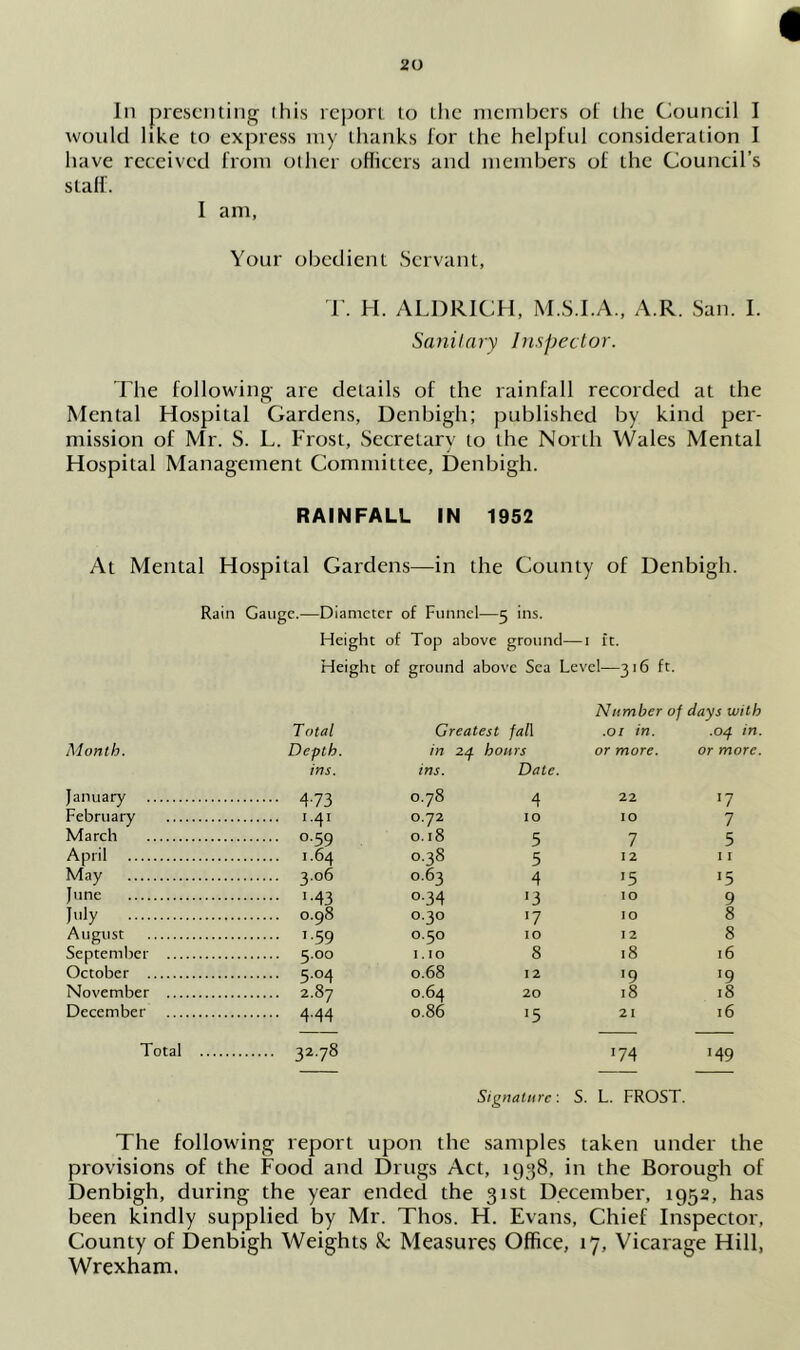 In presenting this report to the members of the Council I would like to express my thanks for the helpful consideration I have received from other officers and members of the Council’s staff. I am, Your obedient Servant, T. H. ALDRICH, M.S.I.A., A.R. San. I. Sanitary Inspector. The following are details of the rainfall recorded at the Mental Hospital Gardens, Denbigh; published by kind per- mission of Mr. S. L. Frost, Secretary to the North Wales Mental Hospital Management Committee, Denbigh. RAINFALL IN 1952 At Mental Hospital Gardens—in the County of Denbigh. Rain Gauge.—Diameter of Funnel—5 ins. Height of Top above ground—1 it. Height of ground above Sea Level—316 ft. Number of days with Total Greatest fall .01 in. .04 in. Month. Depth. in 24 hours or more. or more. ins. ins. Date. January 473 0.78 4 22 17 February M> 0.72 IO 10 7 March °-59 0.18 5 7 5 April i64 0.38 5 12 11 May 3.06 0.63 4 15 >5 June M3 °-34 *3 10 9 July 0.98 0.30 *7 10 8 August *-59 0.50 IO 12 8 September 5.00 1.10 8 18 l6 October 5°4 0.68 12 '9 '9 November 2.87 0.64 20 18 18 December 4-44 0.86 J5 21 l6 Total 3278 >74 149 Signature: S. L. FROST. The following report upon the samples taken under the provisions of the Food and Drugs Act, 1938, in the Borough of Denbigh, during the year ended the 31st December, 1952, has been kindly supplied by Mr. Thos. H. Evans, Chief Inspector, County of Denbigh Weights k Measures Office, 17, Vicarage Hill, Wrexham.