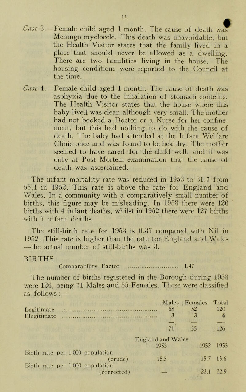 Case 3.—Female child aged 1 month. The cause of death was Meningo myelocele. This death was unavoidable, but the Health Visitor states that the family lived in a place that should never be allowed as a dwelling. There are two familities living in the house. The housing conditions were reported to the Council at the time. Case 4.—Female child aged 1 month. The cause of death was asphyxia due to the inhalation of stomach contents. The Health Visitor states that the house where this baby lived was clean although very small. The mother had not booked a Doctor or a Nurse for her confine- ment, but this had nothing to do with the cause of death. The baby had attended at the Infant Welfare Clinic once and was found to be healthy. The mother seemed to have cared for the child well, and it was only at Post Mortem examination that the cause of death was ascertained. The infant mortality rate was reduced in 1953 to 31.7 from 55.1 in 1952. This rate is above the rate for England and Wales. In a community with a comparatively small number of births, this figure may be misleading. In 1953 there were 126 births with 4 infant deaths, whilst in 1952 there were 127 births with 7 infant deaths. The still-birth rate for 1953 is 0.37 compared with Nil in 1952. This rate is higher than the rate for England and Wales -—the actual number of still-births was 3. BIRTHS The number of births registered in the Borough during 1953 were 126, being 71 Males and 55 Females. These were classified as follows : — Comparability Factor 1.47 Legitimate Illegitimate Males Females Total 68 52 120 3 3 6 6 71 55 England and Wales 1953 1952 1953 126 Birth rate per 1,000 population (crude) 15.5 15.7 15.6 Birth rate per 1,000 population (corrected) 23.1 22.9