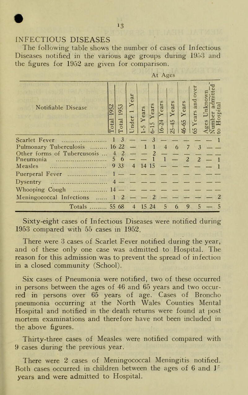 INFECTIOUS DISEASES The following table shows the number of cases of Infectious Diseases notified in the various age groups during 1953 and the figures for 1952 are given for comparison. At Ages Notifiable Disease Total 1952 Total 1953 Under 1 Year 1-5 Years 6-15 Years 16-24 Years 25-45 Years 46-65 Years 65 Years and over Ages Unknown Number admitted to Hospital Scarlet Fever 1 3 — — 3 — — — _ - 1 Pulmonary Tuberculosis 16 22 — 1 1 4 6 7 3 - — Other forms of Tubercusosis ... 4 2 — — 2 — _ Pneumonia 5 6 — — 1 1 — 2 2 - - 1 Measles 9 33 4 14 15 — — — — - 1 Puerperal Fever 1 Dysentry 4 Whooping Cough 14 Meningococcal Infections 1 2 — — 2 — — - - 2 Totals 55 68 4 15 24 5 6 9 5 - - 5 Sixty-eight cases of Infectious Diseases were notified during 1953 compared with 55 cases in 1952. There were 3 cases of Scarlet Fever notified during the year, and of these only one case was admitted to Hospital. The reason for this admission was to prevent the spread of infection in a closed community (School). Six cases of Pneumonia were notified, two of these occurred in persons between the ages of 46 and 65 years and two occur- red in persons over 65 years of age. Cases of Broncho pneumonia occurring at the North Wales Counties Mental Hospital and notified in the death returns were found at post mortem examinations and therefore have not been included in the above figures. Thirty-three cases of Measles were notified compared with 9 cases during the previous year. There were 2 cases of Meningococcal Meningitis notified. Roth cases occurred in children between the ages of 6 and D years and were admitted to Hospital.