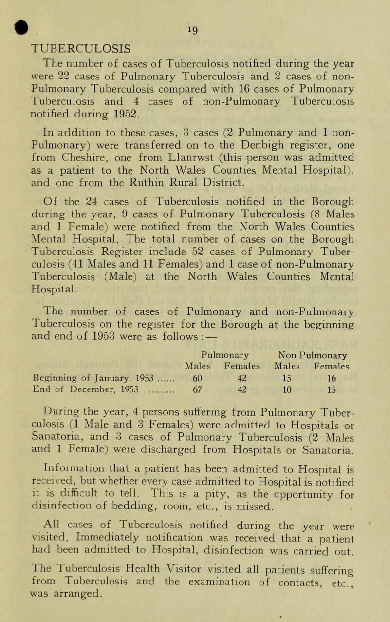 TUBERCULOSIS The number of cases of Tuberculosis notified during the year were 2v cases of Pulmonary Tuberculosis and 2 cases of non- Pulmonary Tuberculosis compared with 16 cases of Pulmonary Tuberculosis and 4 cases of non-Pulmonary Tuberculosis notified during 1952. In addition to these cases, 3 cases (2 Pulmonary and 1 non- Pulmonary) were transferred on to the Denbigh register, one from Cheshire, one from Llanrwst (this person was admitted as a patient to the North Wales Counties Mental Hospital), and one from the Ruthin Rural District. Of the 24 cases of Tuberculosis notified in the Borough during the year, 9 cases of Pulmonary Tuberculosis (8 Males and 1 Female) were notified from the North Wales Counties Mental Hospital. The total number of cases on the Borough Tuberculosis Register include 52 cases of Pulmonary Tuber- culosis (41 Males and 11 Females) and 1 case of non-Pulmonary Tuberculosis (Male) at the North Wales Counties Mental Hospital. The number of cases of Pulmonary and non-Pulmonary Tuberculosis on the register for the Borough at the beginning and end of 1953 were as follows : — Beginning of January, 1953 End of December, 1953 Pulmonary Males Females 60 42 67 42 Non Pulmonary Males Females 15 16 10 15 During the year, 4 persons suffering from Pulmonary Tuber- culosis (1 Male and 3 Females) were admitted to Hospitals or Sanatoria, and 3 cases of Pulmonary Tuberculosis (2 Males and 1 Female) were discharged from Hospitals or Sanatoria. Information that a patient has been admitted to Hospital is received, but whether every case admitted to Hospital is notified it is difficult to tell. This is a pity, as the opportunity for disinfection of bedding, room, etc., is missed. All cases of Tuberculosis notified during the year were visited. Immediately notification was received that a patient had been admitted to Hospital, disinfection was carried out. The Tuberculosis Health Visitor visited all patients suffering from Tuberculosis and the examination of contacts, etc., was arranged.