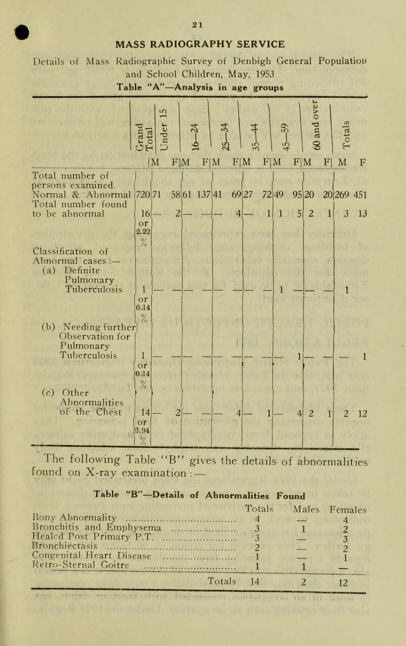 MASS RADIOGRAPHY SERVICE Details of Mass Radiographic Survey of Denbigh General Population and School Children, May, 1953 Table “A”—Analysis in age groups -o _ G o3 d +-* v- O OH <u 'O G P 1 ro in 1 u <v > O ON X) ■3- m G d 1 d 1 un ro in 1 't s O t-i |M_ F|JM F|M F|M F[M F|M F| M F Total number of persons examined. Normal & Abnormal Total number found 720 71 58 61 137 41 69 27 72 49 95 to be abnormal Classification of Abnormal cases:— (a) Definite Pulmonary 16 or '2.22 % — 2 — 4 — 1 1 5 Tuberculosis (b) Needing further Observation for Pulmonary 1 or 0.14 . % 1 1 Tuberculosis (c) Other Abnormalities 1 or 0.114 % — 1 of the Chest 1 _ 14 or 1.94 — 2 — 4 — 1 — 4 20 20 2 1 2 1 269 451 3 13 2 12 The following Table “B” gives the details of abnormalities found on X-ray examination: — Table B”—Details of Abnormalities Found Totals Males Females Bony Abnormality 4 4 Bronchitis and Emphysema .. 3 1 2 Tdcalcd Post Primary P.T ' 3 3 Bronchiectasis 2 9 Congenital Heart Disease 1 1 Retro-Sternal Goitre 1 1