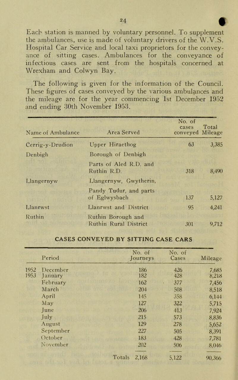 Each station is manned by voluntary personnel. To supplement the ambulances, use is made of voluntary drivers of the W.V.S. Hospital Car Service and local taxi proprietors for the convey- ance of sitting cases. Ambulances for the conveyance of infectious cases are sent from the hospitals concerned at Wrexham and Colwyn Bay. The following is given for the information of the Council. These figures of cases conveyed by the various ambulances and the mileage are for the year commencing 1st December 1902 and ending 30th November 1953. Name of Ambulance Area Served No. of cases Total conveyed Mileage Cerrig-y-Drudion Upper Hiraethog 63 3,385 Denbigh Borough of Denbigh Parts of Aled R.D. and Ruthin R.D. 318 8,490 Llangernyw Llangernyw, Gwytherin, Pandy Tudur, and parts of Eglwysbach 137 5,127 Llanrwst Llanrwst and District 95 4,241 Ruthin Ruthin Borough and Ruthin Rural District 301 9,712 CASES CONVEYED BY SITTING CASE CARS Period No. of Journeys No. of Cases Mileage 1952 December 186 426 7,685 1953 January 182 428 8,218 February 162 377 7,456 March 204 508 8,518 April 145 358 6,144 May 127 322 5,715 June 206 413 7,924 July 215 573 8,836 August 129 278 5,652 September 227 505 8,391 October 183 428 7,781 November 202 506 8,046 Totals 2,168 5,122 90,366