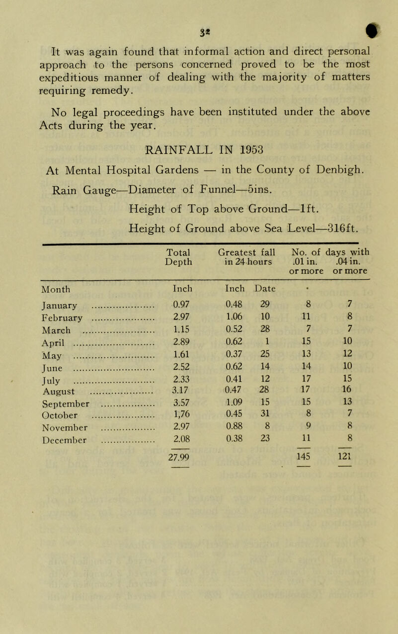 3* • It was again found that informal action and direct personal approach to the persons concerned proved to be the most expeditious manner of dealing with the majority of matters requiring remedy. No legal proceedings have been instituted under the above Acts during the year. RAINFALL IN 1953 At Mental Hospital Gardens — in the County of Denbigh. Rain Gauge—Diameter of Funnel—5ins. Height of Top above Ground—lft. Height of Ground above Sea Level—316ft. Total Greatest fall No. of days with Depth in 24 hours .01 in. .04 in. or more or more Month Inch Inch Date • January 0.97 0.48 29 8 7 February 2.97 1.06 10 11 8 March 1.15 0.52 28 7 7 April 2.89 0.62 1 15 10 May 1.61 0.37 25 13 12 June 2.52 0.62 14 14 10 July 2.33 0.41 12 17 15 August 3.17 0.47 28 17 16 September 3.57 1.09 15 15 13 October 1,76 0.45 31 8 7 November 2.97 0.88 8 9 8 December 2.08 0.38 23 11 8 27.99 145 121