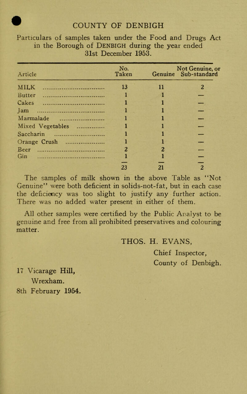 COUNTY OF DENBIGH Particulars of samples taken under the Food and Drugs Act in the Borough of DENBIGH during the year ended 31st December 1953. Article No. Taken Not Genuine, or Genuine Sub-standard MILK 13 11 2 Butter 1 1 — Cakes 1 1 — J am 1 1 — Marmalade 1 1 — Mixed Vegetables 1 1 — Saccharin 1 1 — Orange Crush 1 1 — Beer 2 2 — Gin 1 1 — 23 21 2 The samples of milk shown in the above Table as “Not Genuine” were both deficient in solids-not-fat, but in each case the deficiency was too slight to justify any further action. There was no added water present in either of them. All other samples were certified by the Public Analyst to be genuine and free from all prohibited preservatives and colouring matter. THOS. H. EVANS, Chief Inspector, County of Denbigh. 17 Vicarage Hill, Wrexham. 8th February 1954.