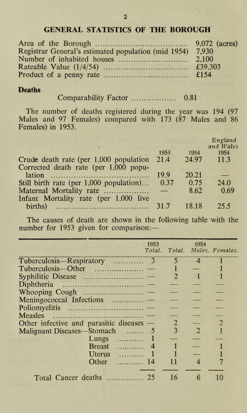 GENERAL STATISTICS OF THE BOROUGH Area of the Borough 9,072 (acres) Registrar General’s estimated population (mid 1954) 7,930 Number of inhabited houses 2,100 Rateable Value (1/4/54) £39.303 Product of a penny rate £154 Deaths Comparability Factor 0.81 The number of deaths registered during the year was 194 (97 Males and 97 Females) compared with 173 (87 Males and 86 Females) in 1953. 1953 1954 Crude death rate (per 1.000 population 21.4 24.97 Corrected death rate (per 1.000 popu- lation 19.9 20.21 Still birth rate (per 1.000 population)... 0.37 0.75 Maternal Mortality rate — 8.62 Infant Mortality rate (per 1.000 live births) 31.7 18.18 England and Wales 1954 11.3 24.0 0.69 25.5 The causes of death are shown in the following table with the number for 1953 given for comparison:— 1953 1954 Total. Total. Males. Females. Tuberculosis—Respiratory 3 5 Tuberculosis—Other — 1 Syphilitic Disease — Diphtheria — Whooping Cough — Meningococcal Infections — Poliomyelitis — Measles — Other infective and parasitic diseases — Malignant Diseases—Stomach 5 3 Lungs 1 — Breast 4 1 Uterus 1 1 Other 14 11 4 1 1 1 1 2 4 2 1 1 1 7