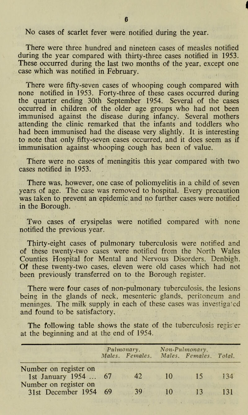 < No cases of scarlet fever were notified during the year. There were three hundred and nineteen cases of measles notified during the year compared with thirty-three cases notified in 1953. These occurred during the last two months of the year, except one case which was notified in February. There were fifty-seven cases of whooping cough compared with none notified in 1953. Forty-three of these cases occurred during the quarter ending 30th September 1954. Several of the cases occurred in children of the older age groups who had not been immunised against the disease during infancy. Several mothers attending the clinic remarked that the infants and toddlers who had been immunised had the disease very slightly. It is interesting to note that only fifty-seven cases occurred, and it does seem as if immunisation against whooping cough has been of value. There were no cases of meningitis this year compared with two cases notified in 1953. There was, however, one case of poliomyelitis in a child of seven years of age. The case was removed to hospital. Every precaution was taken to prevent an epidemic and no further cases were notified in the Borough. Two cases of erysipelas were notified compared with none notified the previous year. Thirty-eight cases of pulmonary tuberculosis were notified and of these twenty-two cases were notified from the North Wales Counties Hospital for Mental and Nervous Disorders. Denbigh. Of these twenty-two cases, eleven were old cases which had not been previously transferred on to the Borough register. There were four cases of non-pulmonary tuberculosis, the lesions being in the glands of neck, mesenteric glands, peritoneum and meninges. The milk supply in each of these cases was investigated and found to be satisfactory. The following table shows the state of the tuberculosis regis'er at the beginning and at the end of 1954. Pulmo na ry. No n-Pulmona ry. Males. Females. Males. Females. Total. Number on register on 1st January 1954 ... 67 42 10 15 134 Number on register on 31st December 1954 69 39 10 13 131