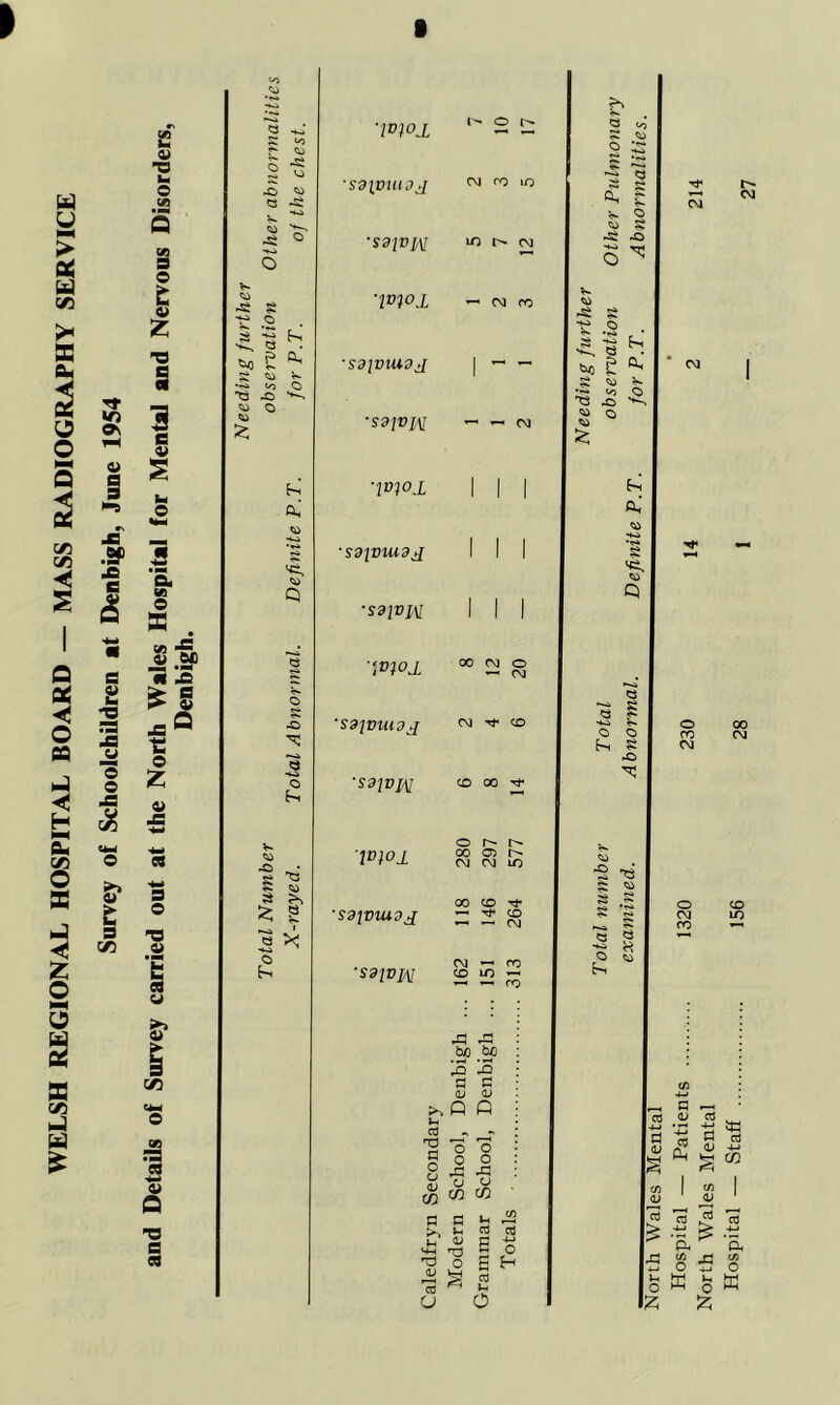 WELSH REGIONAL HOSPITAL BOARD — MASS RADIOGRAPHY SERVICE Survey of Schoolchildren at Denbigh, June 1954 and DetaUs of Survey carried out at the North Wales Hospital for Mental and Nervous Disorders, to —i Q *+J s; «o to ~ o <o -£ to Q V >+-i to ■c: o o to ^ £ &0 a P Ah to o 'a -o o .8f> A a 3 to Q o *>• o E-< v*. <0 .O 3 £ 2 X o ~mox ■S91DMJJ 1 O t CM CO lO 'S3\V]ft LO C^ CM 'WOX - CM CO ■SdlDlUOJ •S3lVl\l - - CM 'moi ■Sdiviud^ ■SdivM 'SS^VUIDJ 'Sd]V]/\l CO 00 Wlo± © oo ai h CM CM LO CM — CO ■Sdivisi <o £ ~ 43 43 6c be £ '£ a e <U II >,RQ Ih cd H O O 9 o o O r* r\ & W £ ' n a i* ~ & u CO cfl C « B -ji *4H T3 5 .0 'a o B H “ g « a o s ^ v V <3 01 „ -S -O K to ^ § 11^ £ to <-o O 'Q -O ^ to O to £ Q § to o h. ~ CM CM O CO CM 00 CM O CO CM l/) CO ~ C/3 -4—> , P -H « -V 3 tt; P 03 <L> <5 Ph CO *3 kJ ’S .±? ^ -*-* a a C/3 _G C/3 O 7? O W ffi fc