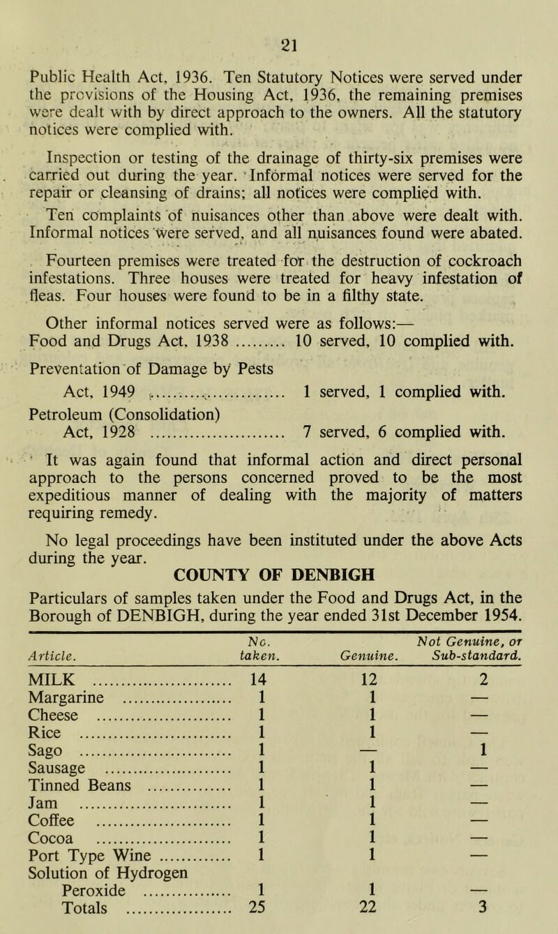 Public Health Act. 1936. Ten Statutory Notices were served under the previsions of the Housing Act, 1936, the remaining premises were dealt with by direct approach to the owners. All the statutory notices were complied with. Inspection or testing of the drainage of thirty-six premises were carried out during the year. Informal notices were served for the repair or cleansing of drains; all notices were complied with. Ten complaints of nuisances other than above were dealt with. Informal notices were served, and all nuisances found were abated. Fourteen premises were treated for the destruction of cockroach infestations. Three houses were treated for heavy infestation of fleas. Four houses were found to be in a filthy state. Other informal notices served were as follows:— Food and Drugs Act. 1938 10 served, 10 complied with. Preventation of Damage by Pests Act, 1949 , 1 served, 1 complied with. Petroleum (Consolidation) Act, 1928 7 served, 6 complied with. It was again found that informal action and direct personal approach to the persons concerned proved to be the most expeditious manner of dealing with the majority of matters requiring remedy. No legal proceedings have been instituted under the above Acts during the year. COUNTY OF DENBIGH Particulars of samples taken under the Food and Drugs Act, in the Borough of DENBIGH, during the year ended 31st December 1954. No. Not Genuine, or Article. taken. Genuine. Substandard. MILK 14 12 2 Margarine 1 1 — Cheese 1 1 — Rice 1 1 — Sago 1 — 1 Sausage 1 1 — Tinned Beans 1 1 — Jam 1 1 — Coffee 1 1 — Cocoa 1 1 — Port Type Wine 1 1 — Solution of Hydrogen Peroxide 1 1 — Totals 25 22 3