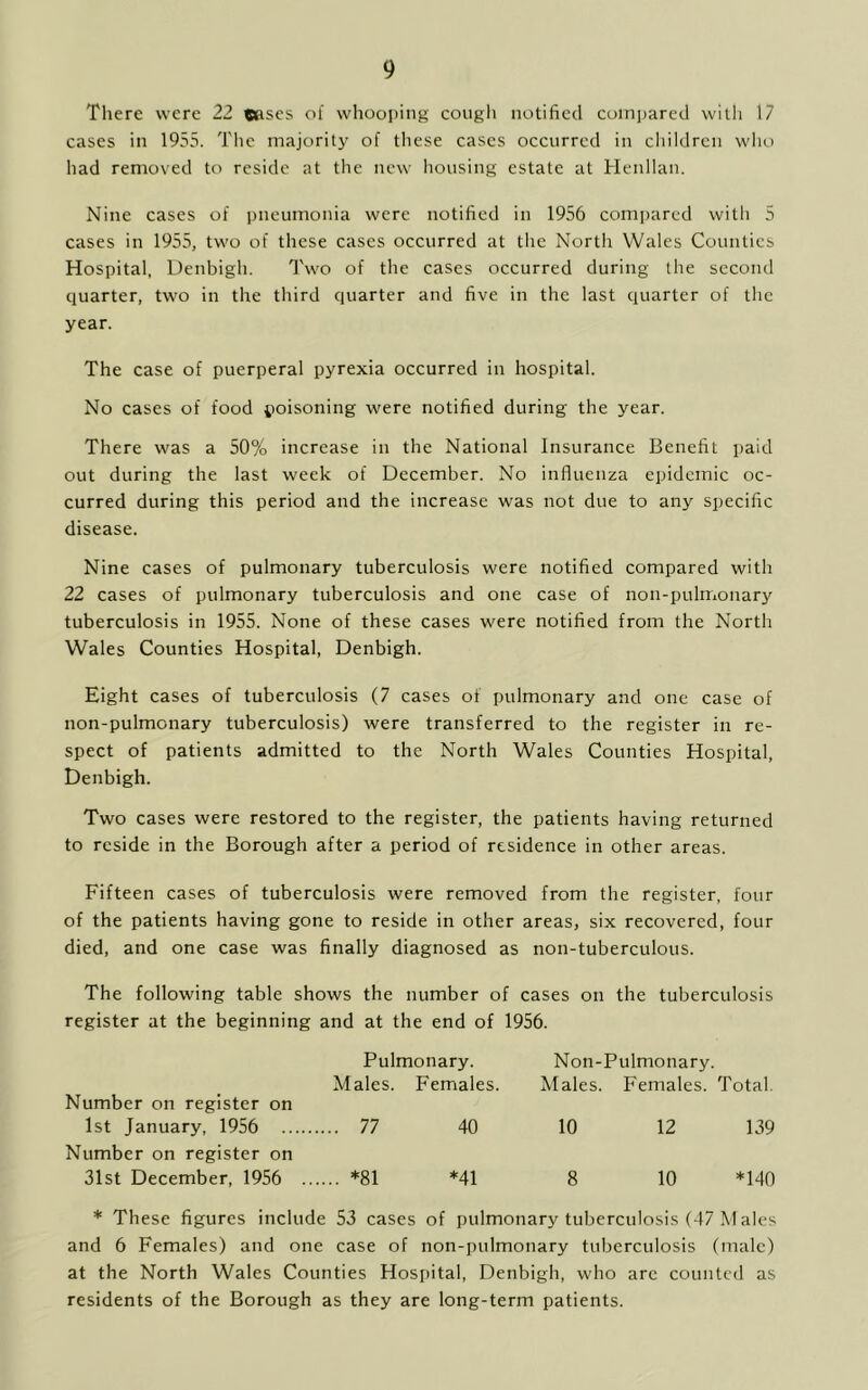 There were 22 ©uses of whooping cough notified compared with 17 cases in 1955. The majority of these cases occurred in children who had removed to reside at the new housing estate at Henllan. Nine cases of pneumonia were notified in 1956 compared witli 5 cases in 1955, two of these cases occurred at the North Wales Counties Hospital, Denbigh. Two of the cases occurred during the second quarter, two in the third quarter and five in the last quarter of the year. The case of puerperal pyrexia occurred in hospital. No cases of food poisoning were notified during the year. There was a 50% increase in the National Insurance Benefit paid out during the last week of December. No influenza epidemic oc- curred during this period and the increase was not due to any specific disease. Nine cases of pulmonary tuberculosis were notified compared with 22 cases of pulmonary tuberculosis and one case of non-pulmonary tuberculosis in 1955. None of these cases were notified from the North Wales Counties Hospital, Denbigh. Eight cases of tuberculosis (7 cases of pulmonary and one case of non-pulmonary tuberculosis) were transferred to the register in re- spect of patients admitted to the North Wales Counties Hospital, Denbigh. Two cases were restored to the register, the patients having returned to reside in the Borough after a period of residence in other areas. Fifteen cases of tuberculosis were removed from the register, four of the patients having gone to reside in other areas, six recovered, four died, and one case was finally diagnosed as non-tuberculous. The following table shows the number of cases on the tuberculosis register at the beginning and at the end of 1956. Pulmonary. Non-Pulmonary. Males. Females. Males. Females. Total Number on register on 1st January, 1956 ... 77 40 10 12 139 Number on register on 31st December, 1956 ... ... *81 *41 8 10 *140 * These figures include 53 cases of pulmonary tuberculosis (47 Males and 6 Females) and one case of non-pulmonary tuberculosis (male) at the North Wales Counties Hospital, Denbigh, who are counted as residents of the Borough as they are long-term patients.