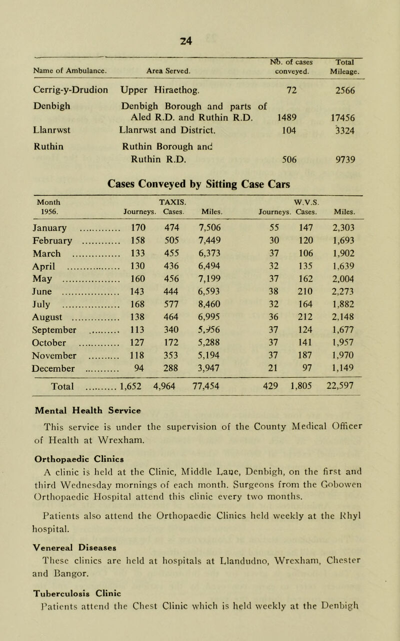 Name of Ambulance. Area Served. Nb. of cases conveyed. Total Mileage. Cerrig-y-Drudion Upper Hiraethog. 72 2566 Denbigh Denbigh Borough and parts of Aled R.D. and Ruthin R.D. 1489 17456 Llanrwst Llanrwst and District. 104 3324 Ruthin Ruthin Borough and Ruthin R.D. 506 9739 Cases Conveyed by Sitting Case Cars Month 1956. TAXIS. Journeys. Cases. Miles. w.v.s. Journeys. Cases. Miles. January 170 474 7,506 55 147 2,303 February 158 505 7,449 30 120 1,693 March 133 455 6,373 37 106 1,902 April 130 436 6,494 32 135 1,639 May 160 456 7,199 37 162 2,004 June 143 444 6,593 38 210 2,273 July 168 577 8,460 32 164 1,882 August 138 464 6,995 36 212 2.148 September 113 340 5.956 37 124 1,677 October 127 172 5,288 37 141 1,957 November 118 353 5,194 37 187 1,970 December 94 288 3,947 21 97 1,149 Total 1,652 4,964 77,454 429 1,805 22,597 Mental Health Service This service is under the supervision of the County Medical Officer of Health at Wrexham. Orthopaedic Clinics A clinic is held at the Clinic, Middle Laue, Denbigh, on the first and third Wednesday mornings of each month. Surgeons from the Goboweti Orthopaedic Hospital attend this clinic every two months. Patients also attend the Orthopaedic Clinics held weekly at the Rhyl hospital. Venereal Diseases These clinics are held at hospitals at Llandudno, Wrexham, Chester and Bangor. Tuberculosis Clinic Patients attend the Chest Clinic which is held weekly at the Denbigh