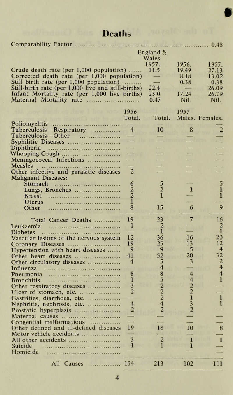 Deaths Comparability Factor England & Wales 1957. 1956. 0.48 1957. Crude death rate (per 1,000 population) 11.5 19.49 27.13 Corrected death rate (per 1,000 population) — 8.18 13.02 Still birth rate (per 1,000 population) — 0.38 0.38 Still-birth rate (per 1,000 live and still-births) 22.4 — 26.09 Infant Mortality rate (per 1,000 live births) 23.0 17.24 26.79 Maternal Mortality rate 1956 0.47 Nil. 1957 Nil. Total. Total. Males. Females. Poliomyelitis — — — — Tuberculosis—Respiratory 4 10 8 2 Tuberculosis—Other — — — — Syphilitic Diseases — — — — Diphtheria — — — — Whooping Cough — — — — Meningococcal Infections — — — — Measles — — — — Other infective and parasitic diseases Malignant Diseases: 2 — — Stomach 6 5 — 5 Lungs, Bronchus 2 2 1 1 Breast 2 1 — 1 Uterus 1 — — — Other 8 15 6 9 Total Cancer Deaths 19 23 7 16 Leukaemia 1 2 — 2 Diabetes — 1 — 1 Vascular lesions of the nervous system 12 36 16 20 Coronary Diseases 19 25 13 12 Hypertension with heart diseases 9 9 5 4 Other heart diseases 41 52 20 32 Other circulatory diseases 4 5 3 2 Influenza — 4 — 4 Pneumonia 8 8 4 4 Bronchitis 1 5 4 1 Other respiratory diseases 3 2 2 — Ulcer of stomach, etc 2 2 2 — Gastrities, diarrhoea, etc — 2 1 1 Nephritis, nephrosis, etc 4 4 3 1 Prostatic hyperplasis 2 2 2 — Maternal causes — — — — Congenital malformations — — — — Other defined and ill-defined diseases 19 18 10 8 Motor vehicle accidents — .— — — All other accidents 3 2 1 1 Suicide 1 1 1 — Homicide — — — — All Causes 154 213 102 111